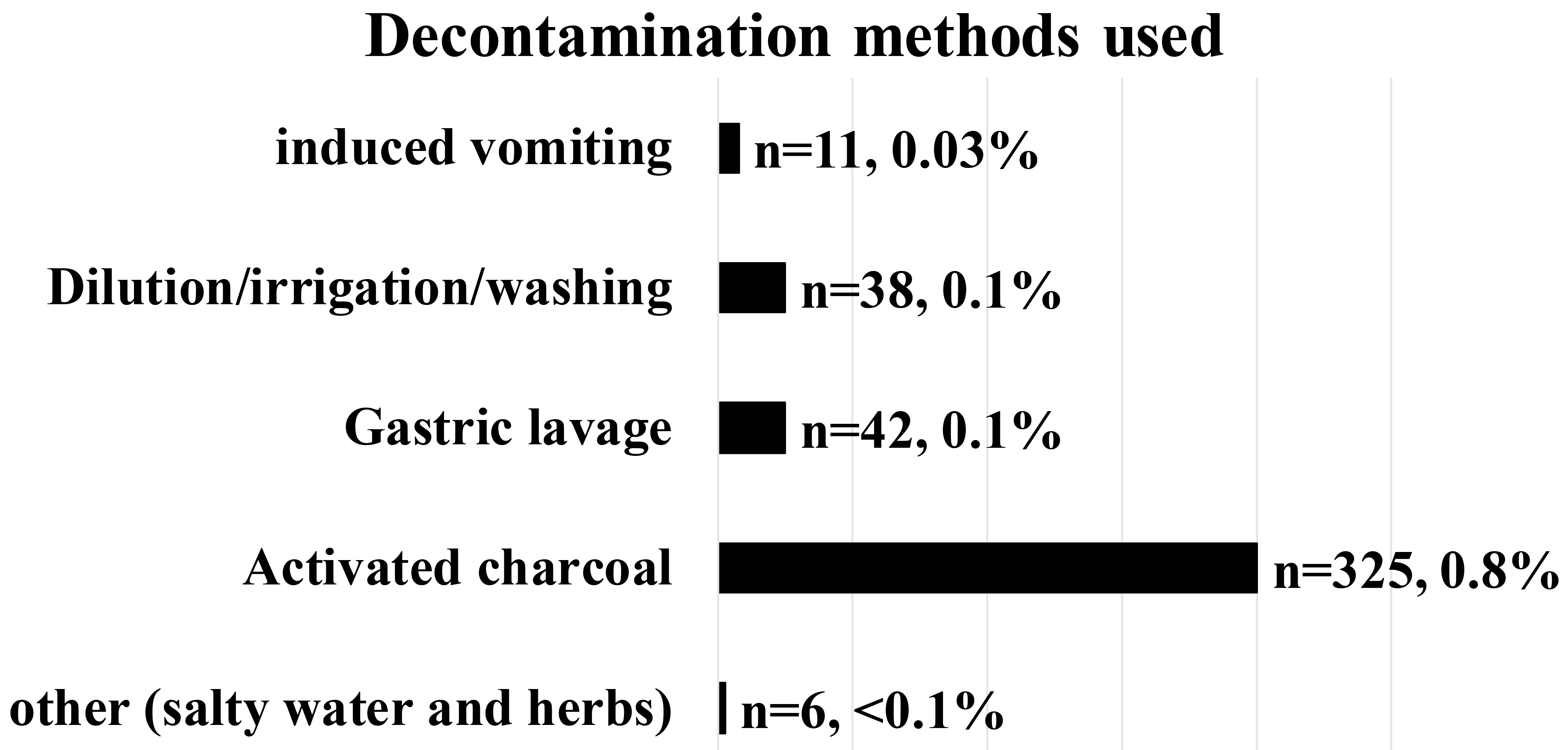 The methods of decontamination used in 489 cases.
