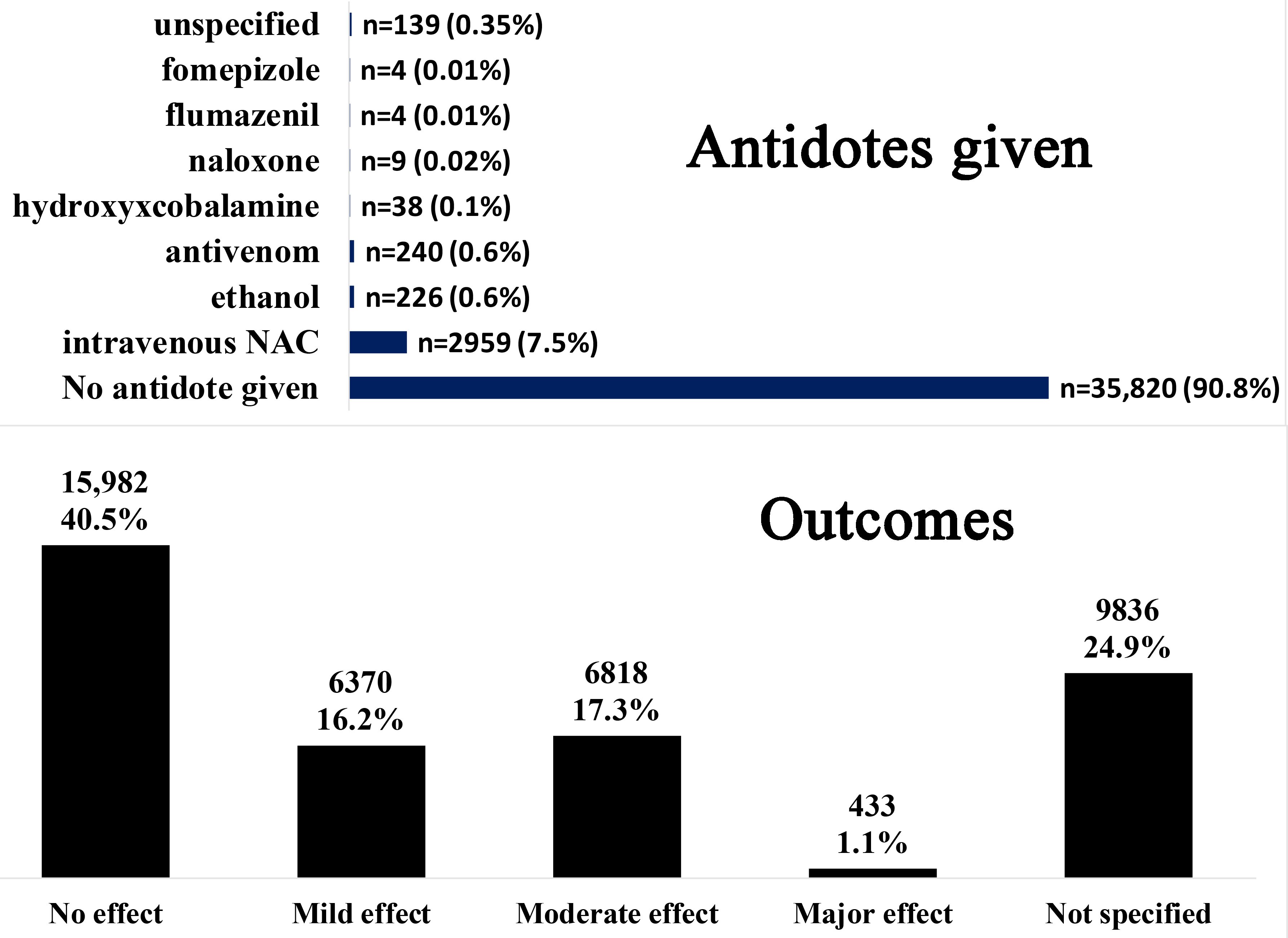 Antidotes and outcomes in 39,439 cases reported to the
Toxicology Call Center of the Ministry of Health in Saudi Arabia (September
2020–September 2021). NAC: N-acetyl cysteine.