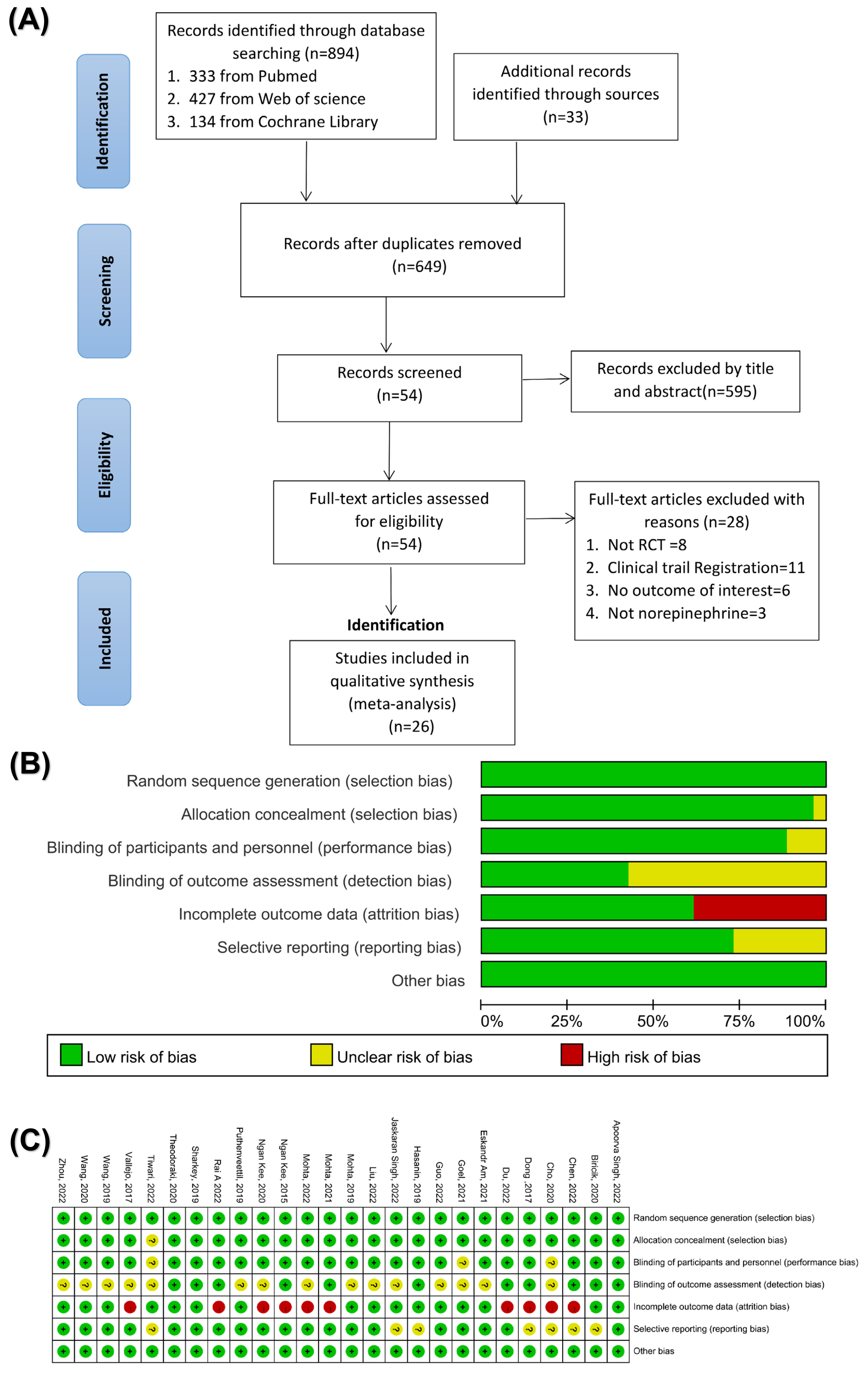 Literature inclusion process and quality evaluation. (A) PRISMA
flow diagram of study selection. (B) Risk of bias summary of the included
studies. (C) Risk of bias graph of the included studies. RCT: randomized
controlled trial.