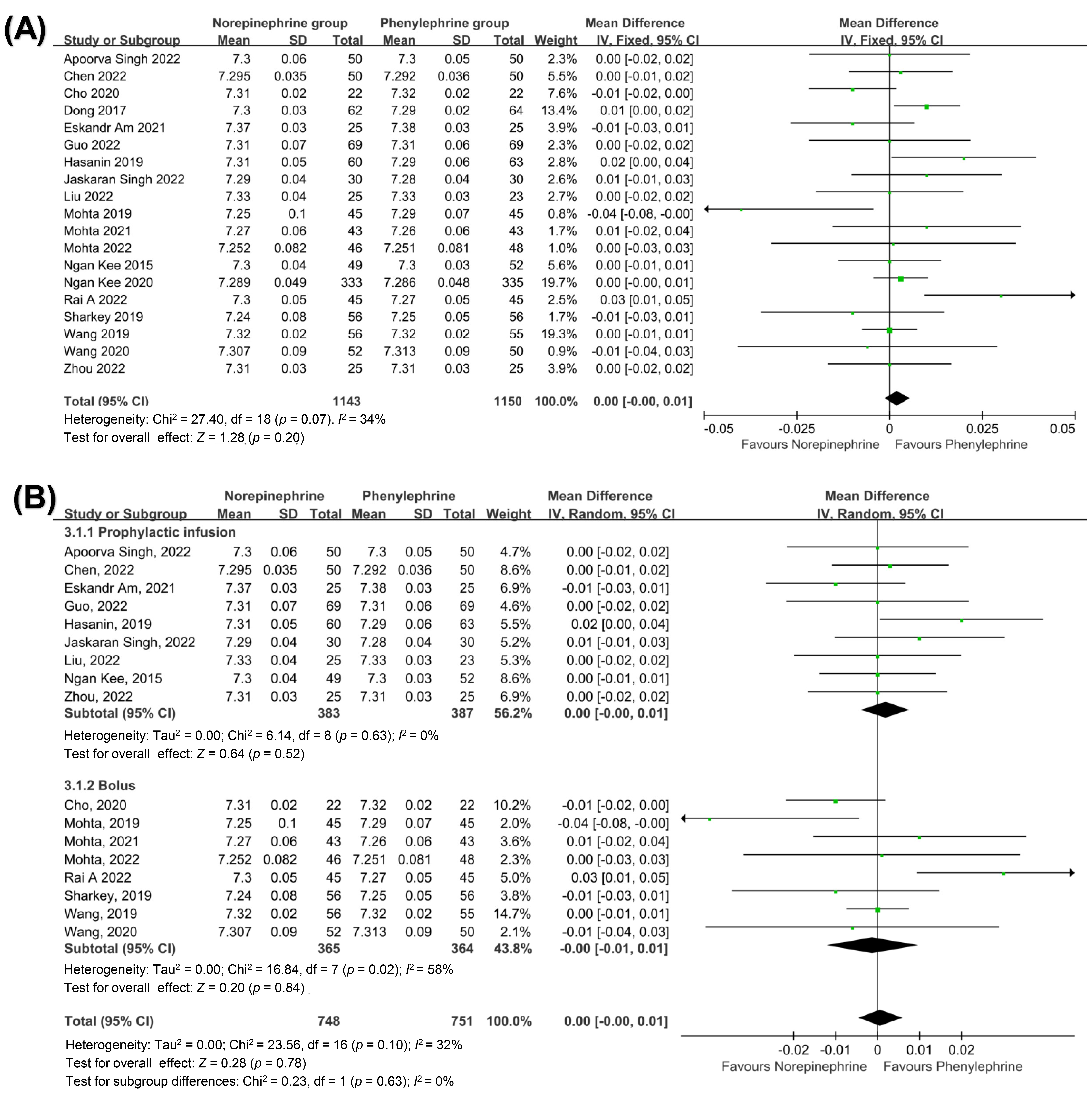 Umbilical artery pH. (A) Forest plot for umbilical artery pH.
(B) Forest plot for subgroup analysis of umbilical artery pH. CI: confidence
interval; SD: standard deviation.