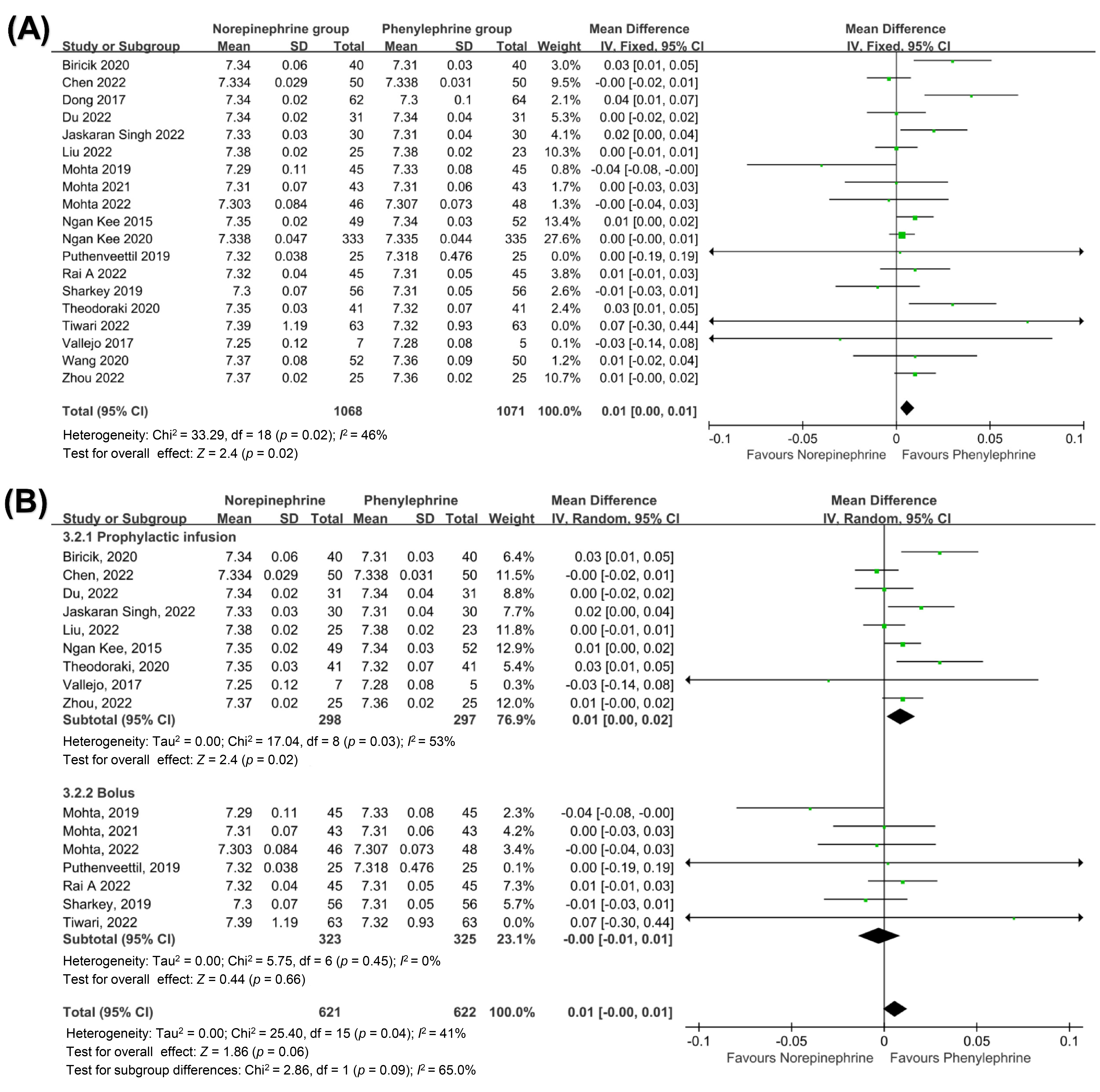 Umbilical venous pH. (A) Forest plot for umbilical venous pH.
(B) Forest plot for subgroup analysis of umbilical venous pH. CI: confidence
interval; SD: standard deviation.