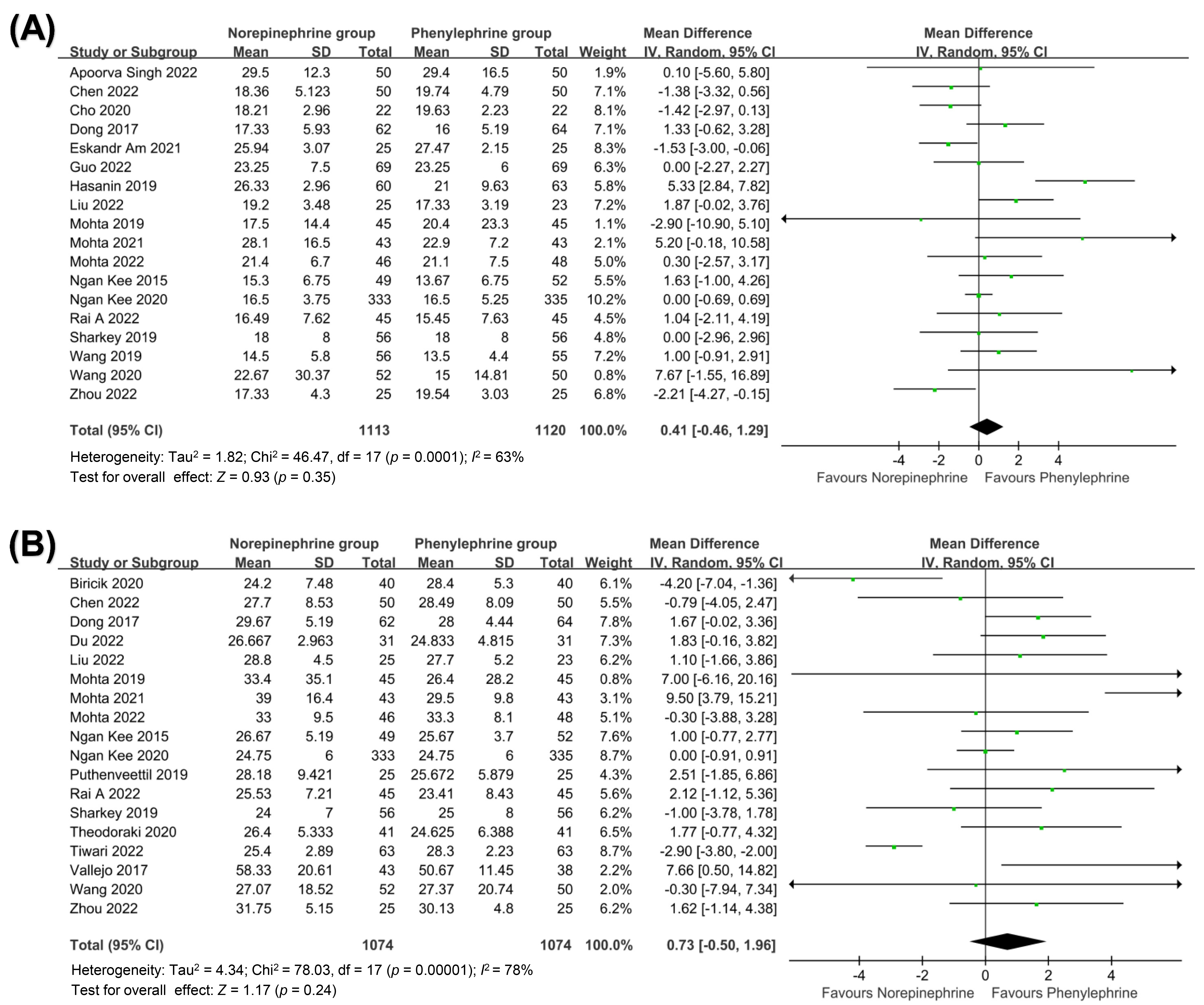Umbilical cord PaO2. (A) Forest plot for umbilical artery
PaO2. (B) Forest plot for umbilical venous PaO2. CI: confidence
interval; SD: standard deviation.