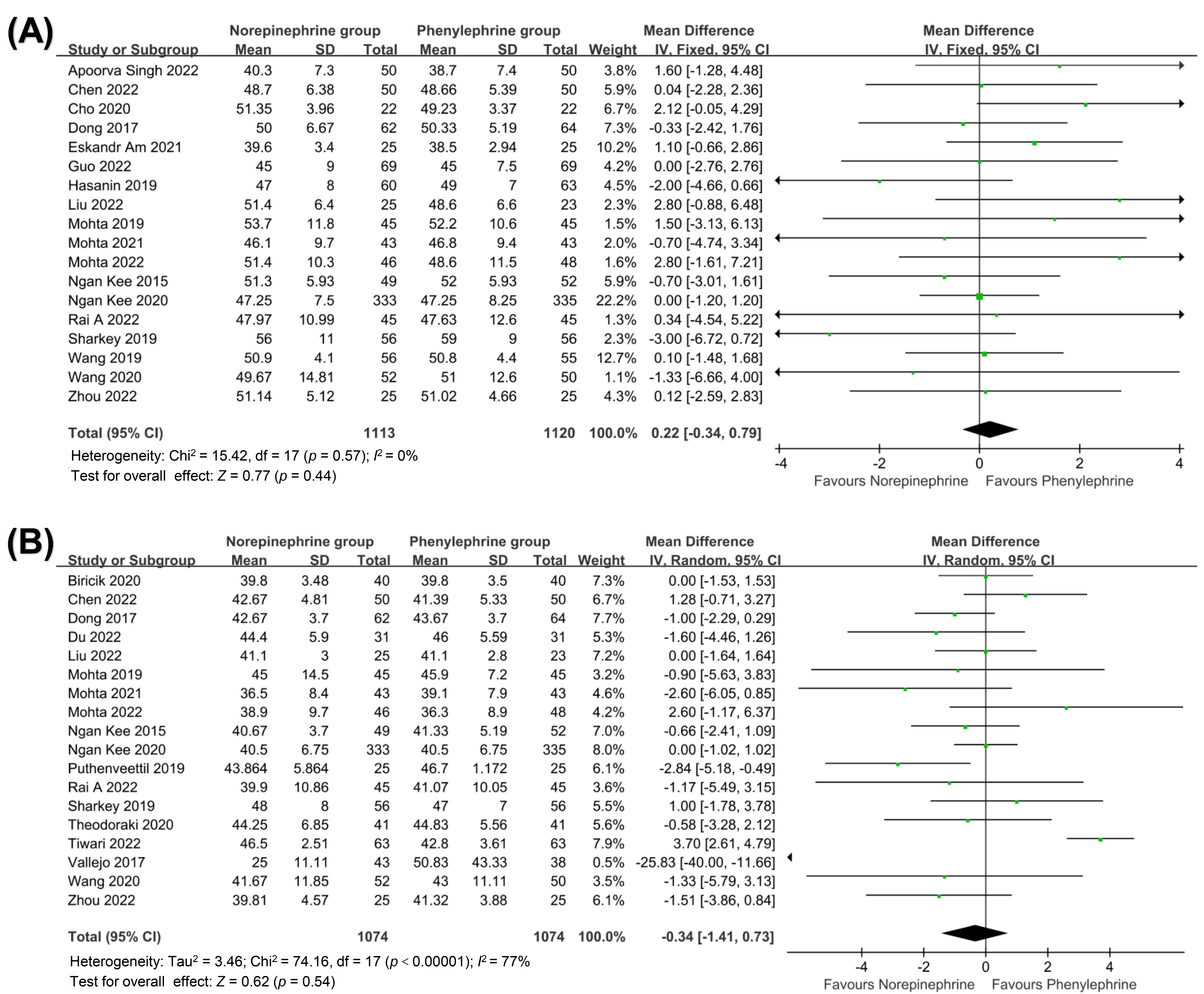 Umbilical cord PaCO2. (A) Forest plot for umbilical artery
PaCO2. (B) Forest plot for umbilical venous PaCO2. CI: confidence
interval; SD: standard deviation.