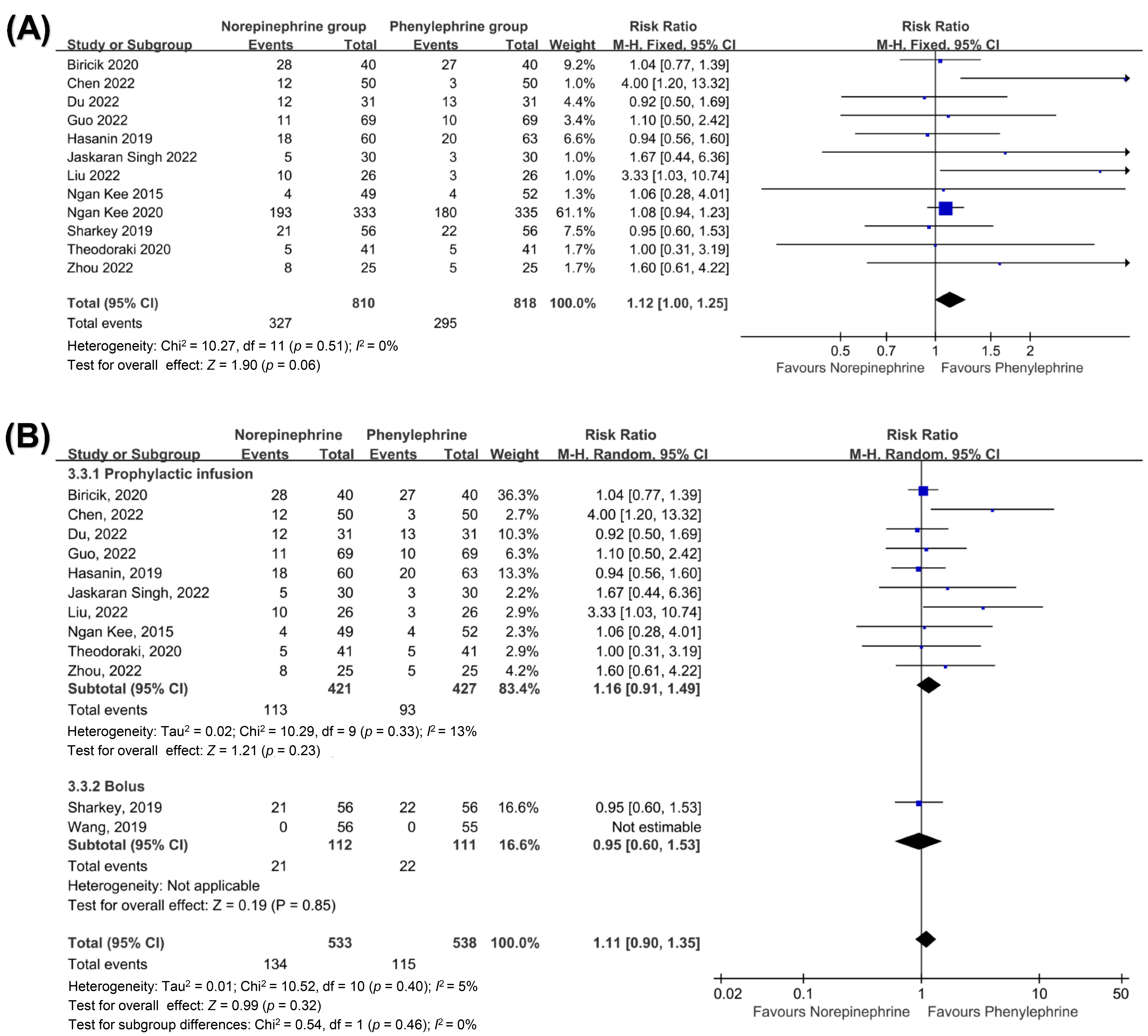 The incidence of hypotension after vasopressor-use. (A) Forest
plot for maternal hypotension. (B) Forest plot for subgroup analysis of maternal
hypotension. CI: confidence interval; SD: standard deviation.
