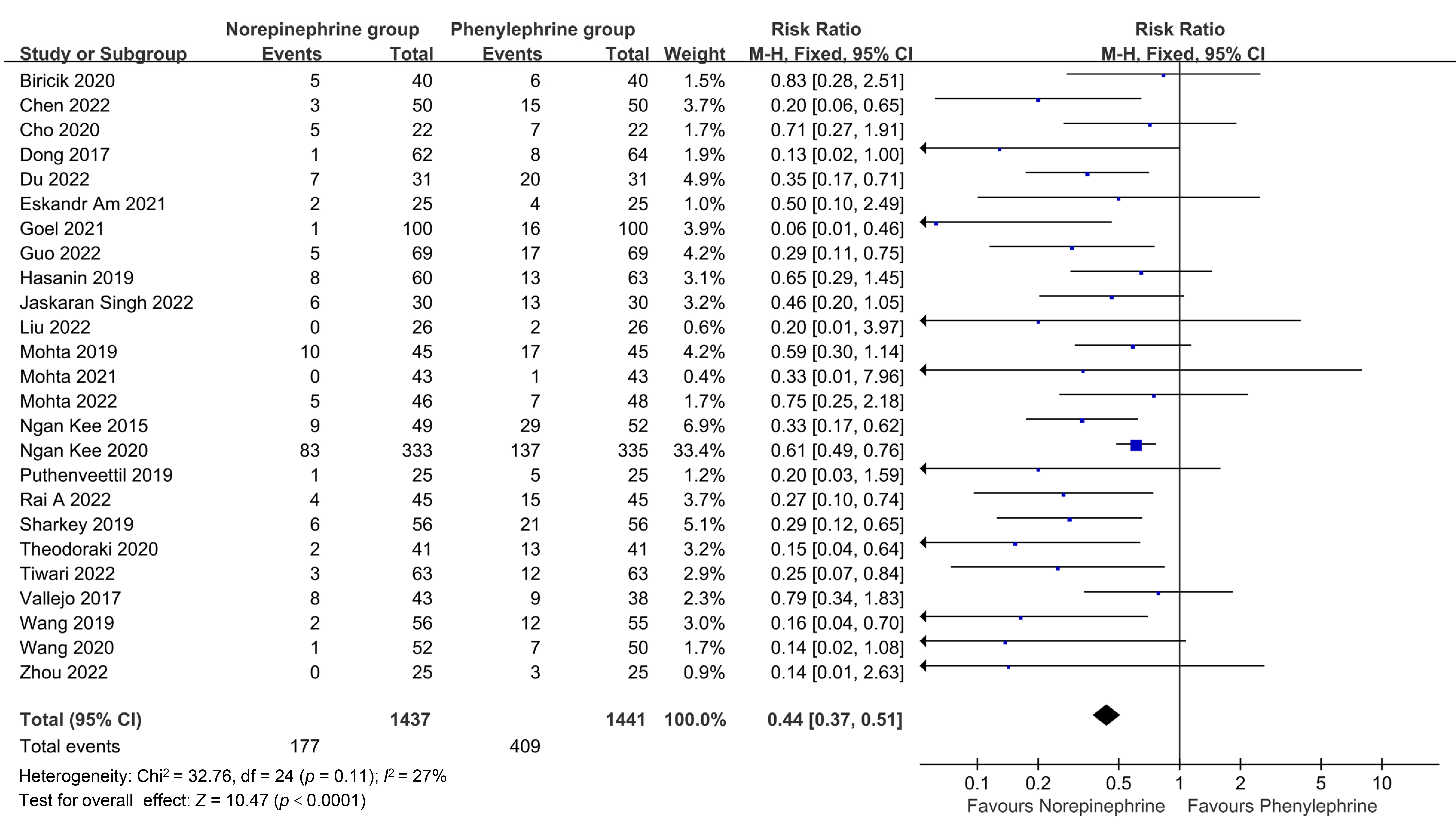Forest plot for maternal bradycardia. CI: confidence interval.
