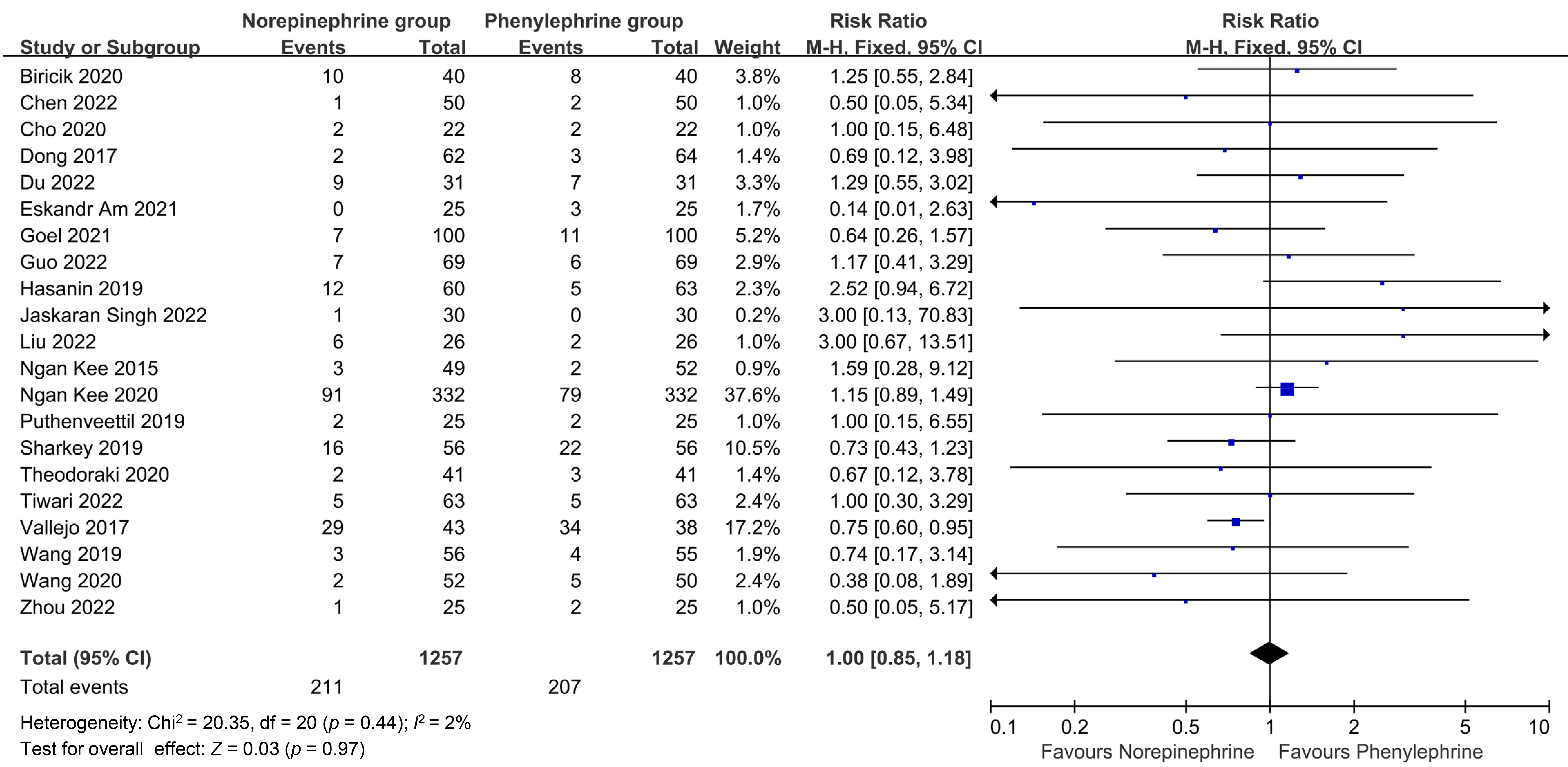 Forest plot for maternal nausea or vomiting. CI: confidence
interval.