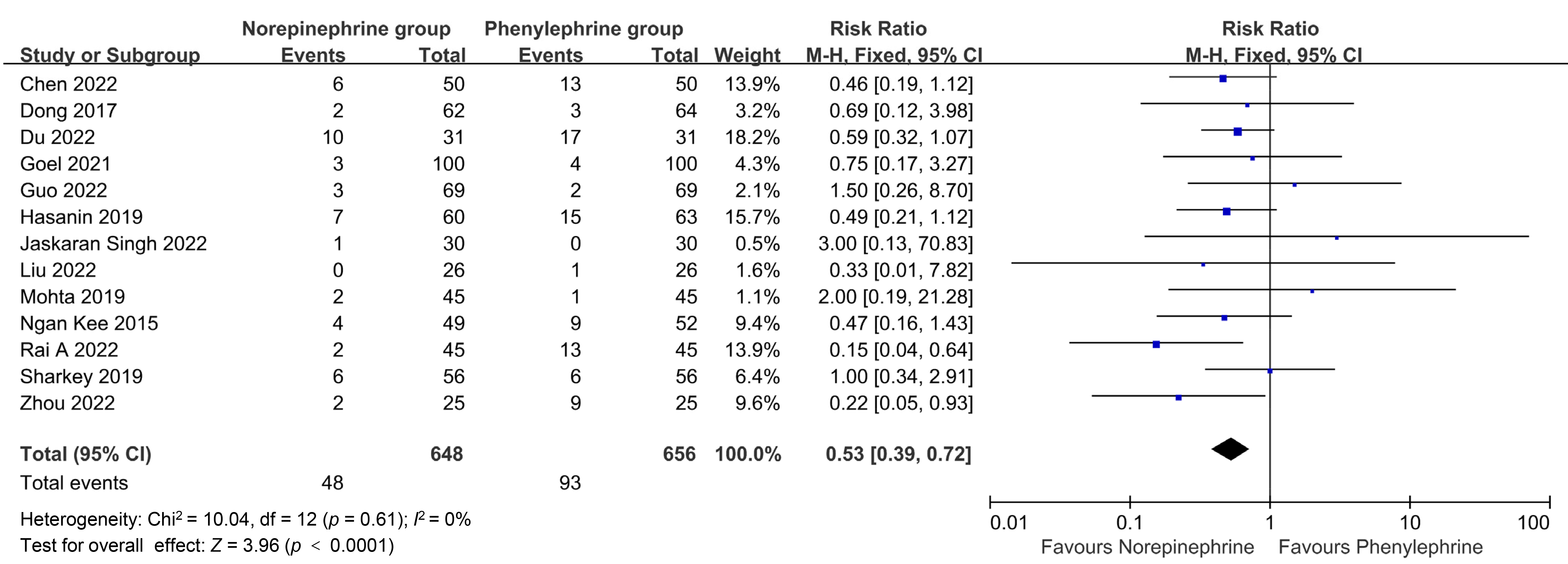 Forest plot for maternal reactive hypertension. CI: confidence
interval.