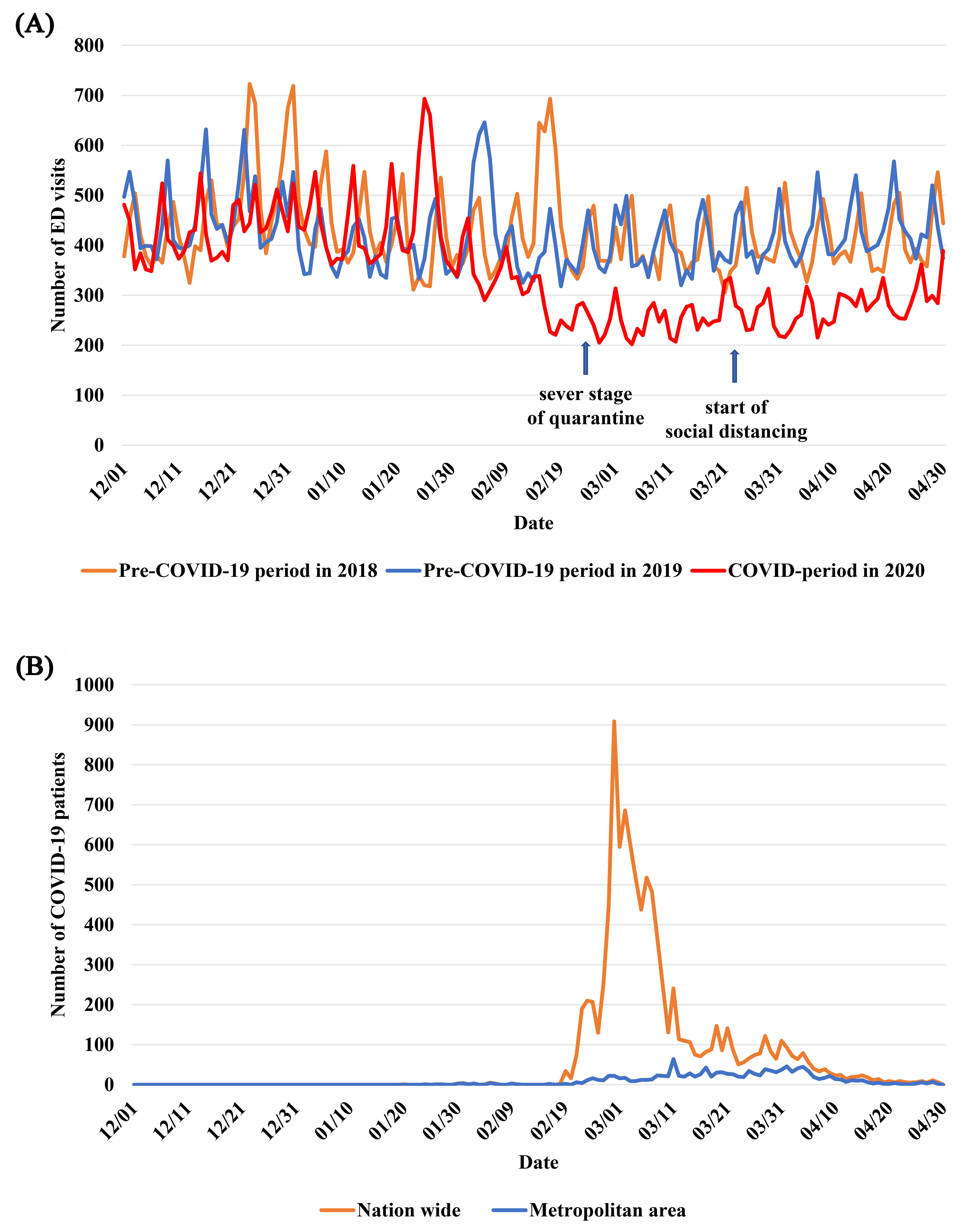 Number of daily emergency department visits and COVID-19
patients in Korea. (A) Number of daily emergency department visits during
pre-COVID-19 and COVID-19 period. (B) Number of new daily cases of COVID between
nationwide and metropolitan area. COVID, the coronavirus disease.