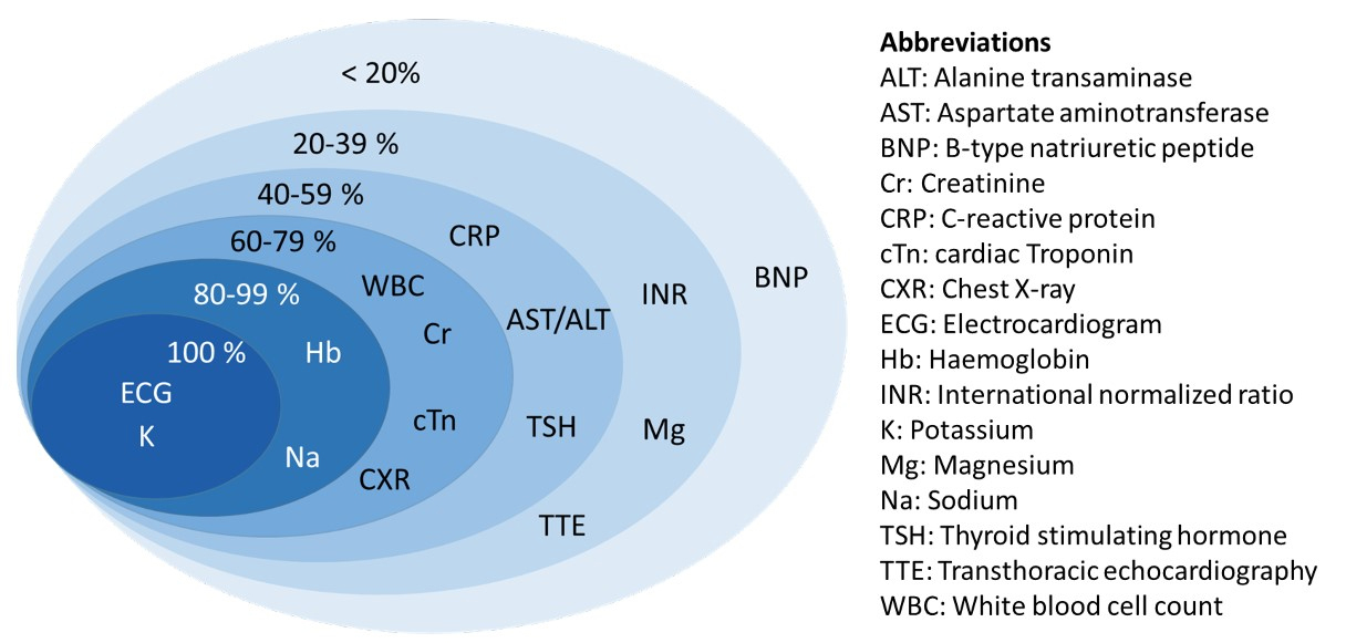 Utilization of resources: laboratory tests and imaging studies
performed for acute atrial fibrillation. Percentages indicate the proportion of
EDs using the test in question for almost every AF patient.