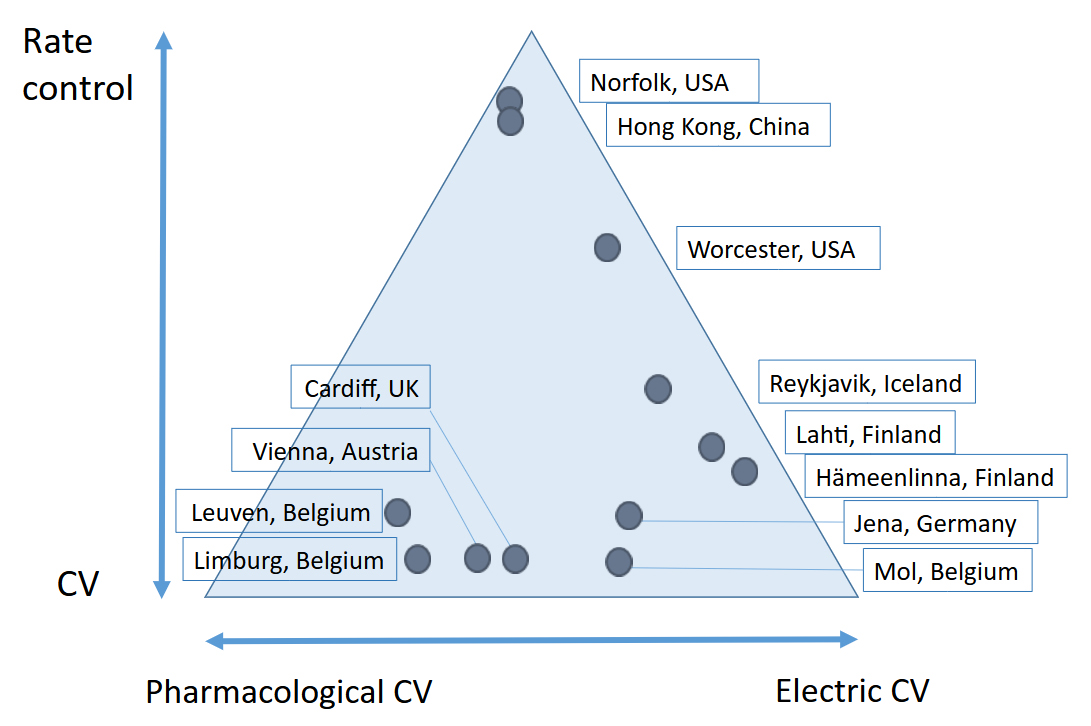 Treatment strategies implemented: proportions of rhythm versus
rate control and pharmacological versus electrical cardioversion in the
participating EDs. Fig. 2 shows the comparison of rate control versus rhythm
control along the y-axis and pharmacological versus electrical cardioversion
along the x-axis concerning the treatments administered. Abbreviations: Vienna:
Vienna General Hospital, Austria; Mol: Heilig Hartziekenhuis Mol, Belgium;
Leuven: University Hospital of Leuven, Belgium; Limburg: Ziekenhuis Oost-Limburg,
Belgium; Hämeenlinna: Kanta-Häme Central Hospital, Finland; Lahti:
Päijät-Häme Central Hospital, Finland; Jena: University Hospital of
Jena, Germany; Hong Kong: Prince of Wales Hospital, Hong Kong, China; Reykjavik:
Landspitali, Iceland; Cardiff: University Hospital of Wales, UK; Norfolk: Sentara
Norfolk General Hospital, USA; Worcester: University of Massachusetts Memorial
Hospital, USA; CV: cardioversion.