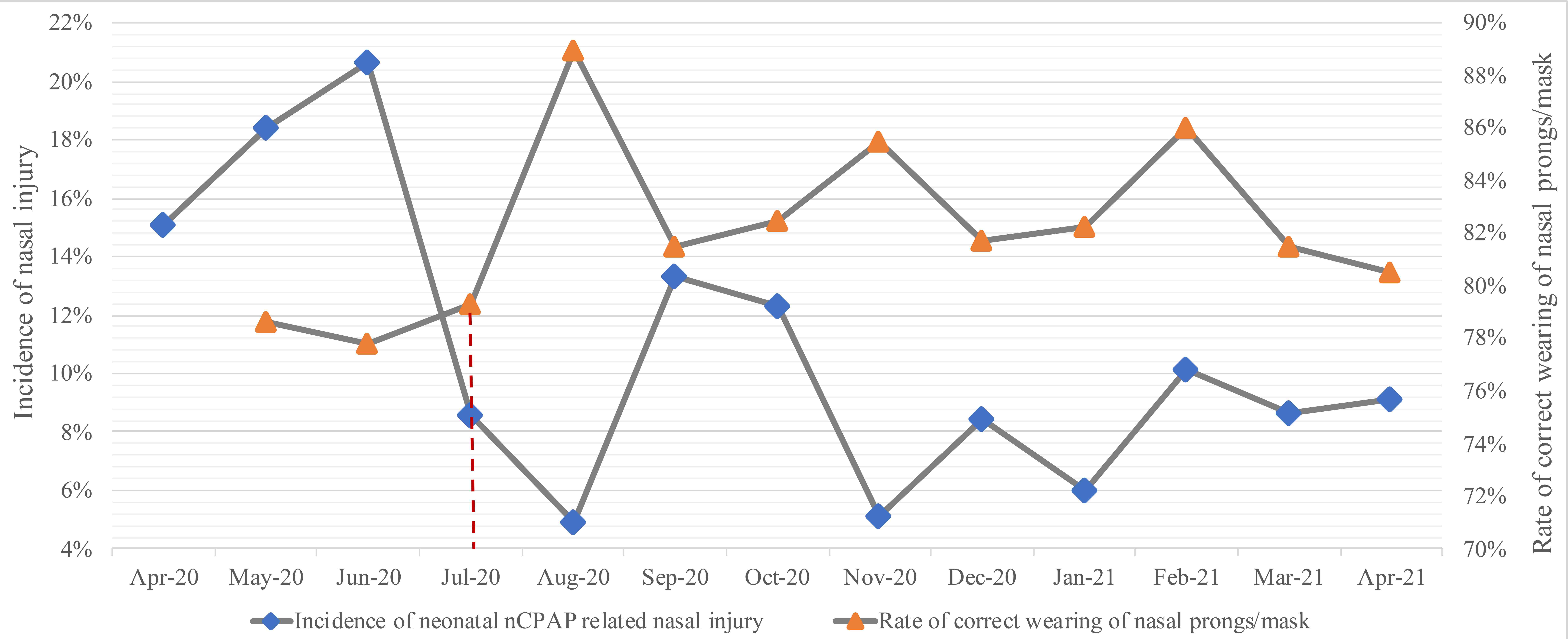 Changes in the rate of
correct nasal prong/mask wearing and the incidence rate of nasal injury
throughout the improvement process.