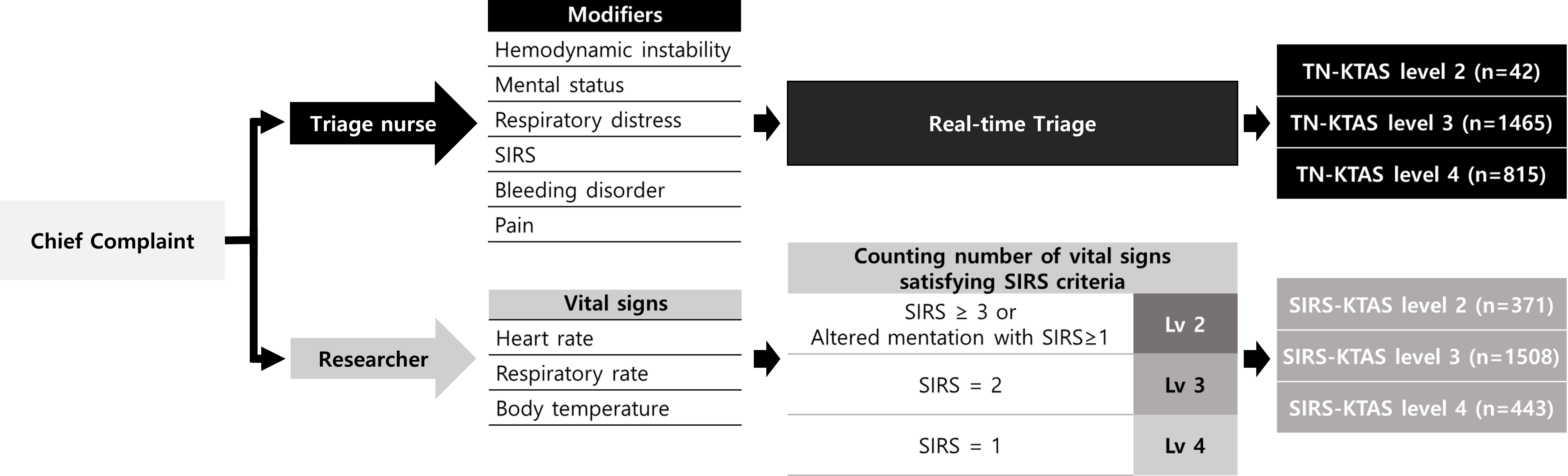 Process of triaging with KTAS by TN and simulating retrospective
SIRS-KTAS process for study. KTAS: Korean triage and acuity scale; Lv: level;
SIRS: systemic inflammatory response system; TN: triage nurse.