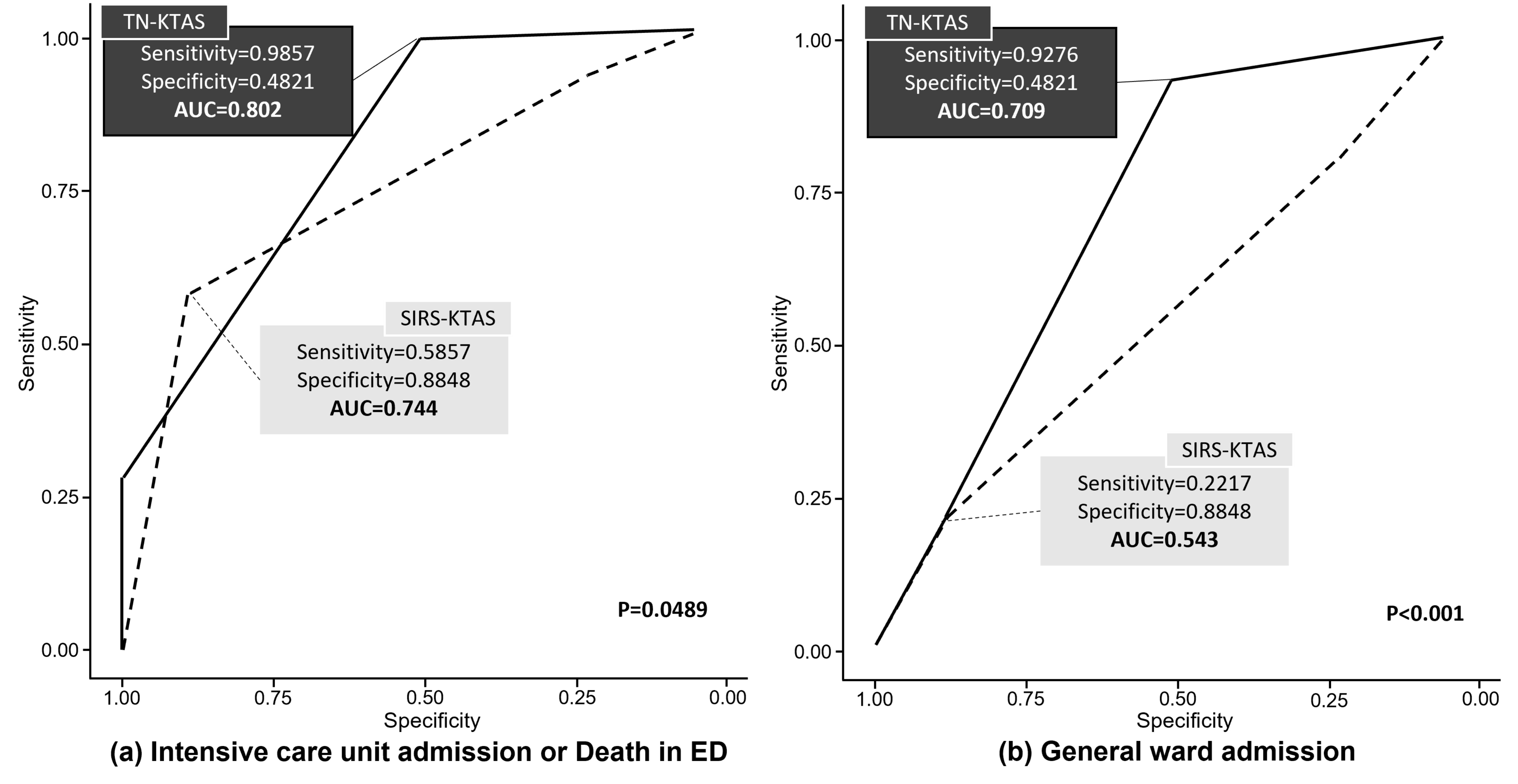 Receiver operating characteristic curve of SIRS-KTAS and TN-KTAS
predicting. (a) Intensive care unit admission or death in ED and (b) general ward
admission. ED: emergency department; KTAS: Korean Triage and Acuity Scale; SIRS:
systemic inflammatory response syndrome; TN: triage nurse.