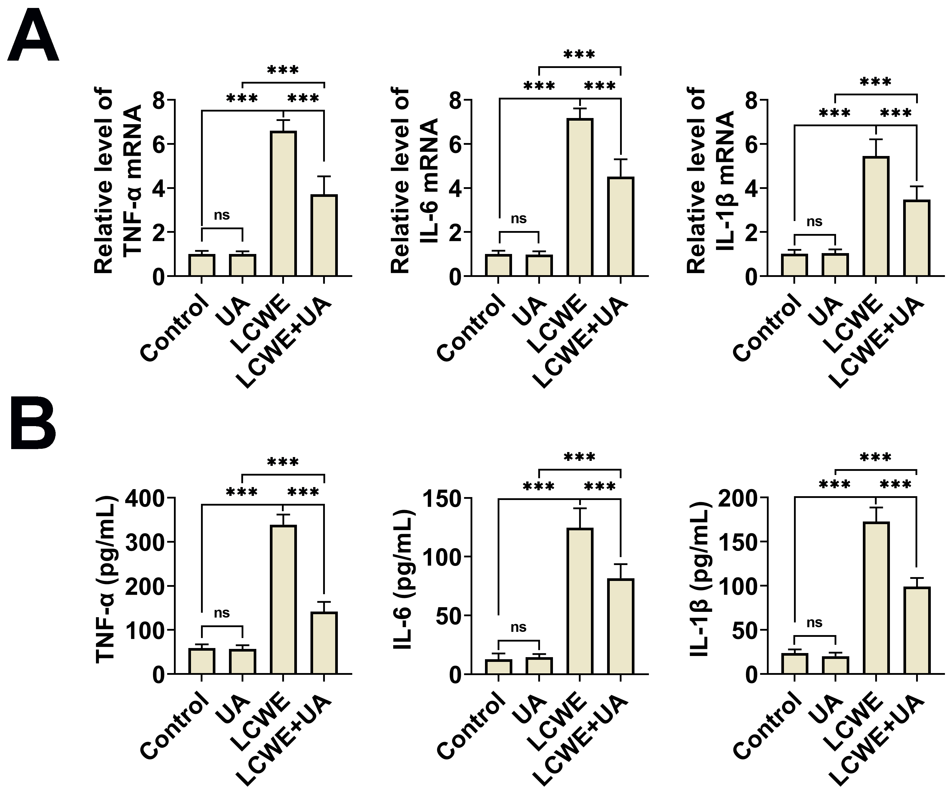 Ursolic acid improves vascular inflammation in KD mice. (A)
qPCR assays showed mRNA levels of TNF-α, IL-6 and IL-1β in mice’
aorta tissues in Control, UA (80 mg/kg), LCWE and LCWE + UA groups. (B) ELISA
assays showed the secretion of TNF-α, IL-6 and IL-1β in mice’
aorta tissues in the Control, UA (80 mg/kg), LCWE and LCWE + UA groups.
***p < 0.001. LCWE: lactobacillus casei cell wall extract; IL:
interleukin; TNF: Tumor Necrosis Factor; UA: Ursolic acid; ns: no significant.