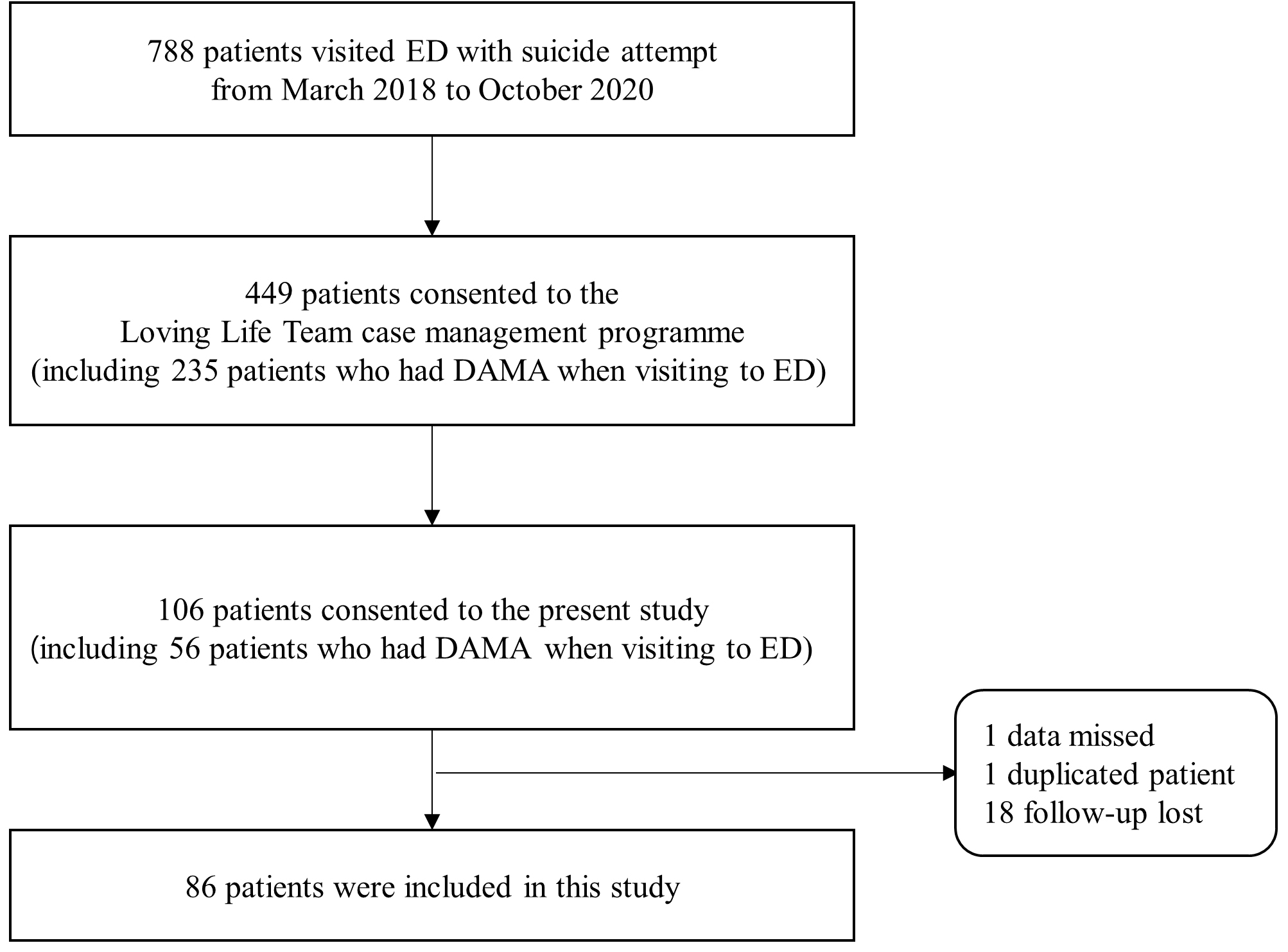 Flowchart of patient selection. DAMA: Discharge Against Medical
Advice; ED: emergency department.