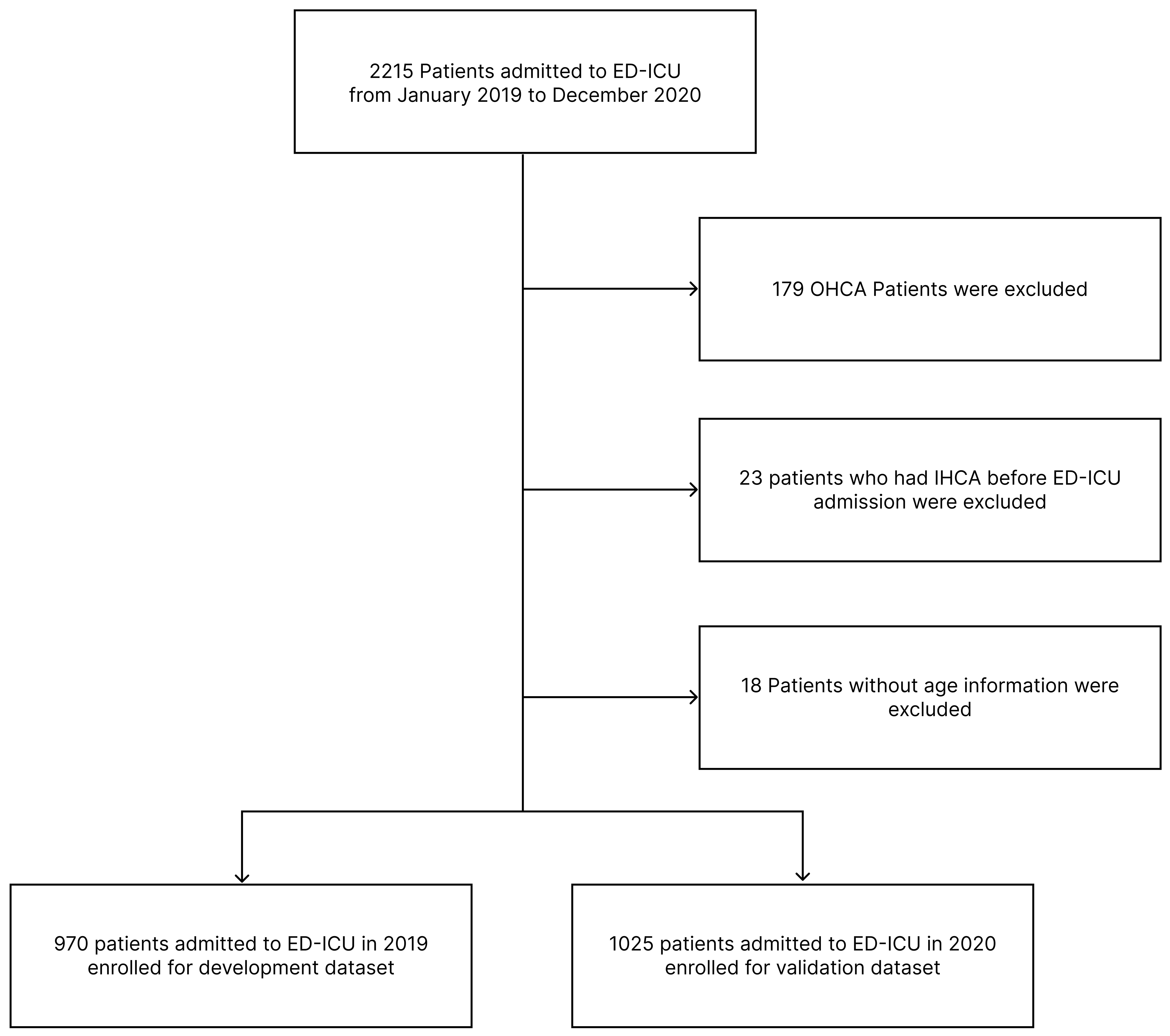 A flowchart showing the exclusion and inclusion criteria applied
during patient selection. ED-ICU: Emergency Department-based Intensive Care
Unit; OHCA: Out-of-Hospital Cardiac Arrest; IHCA: In-Hospital Cardiac Arrest.