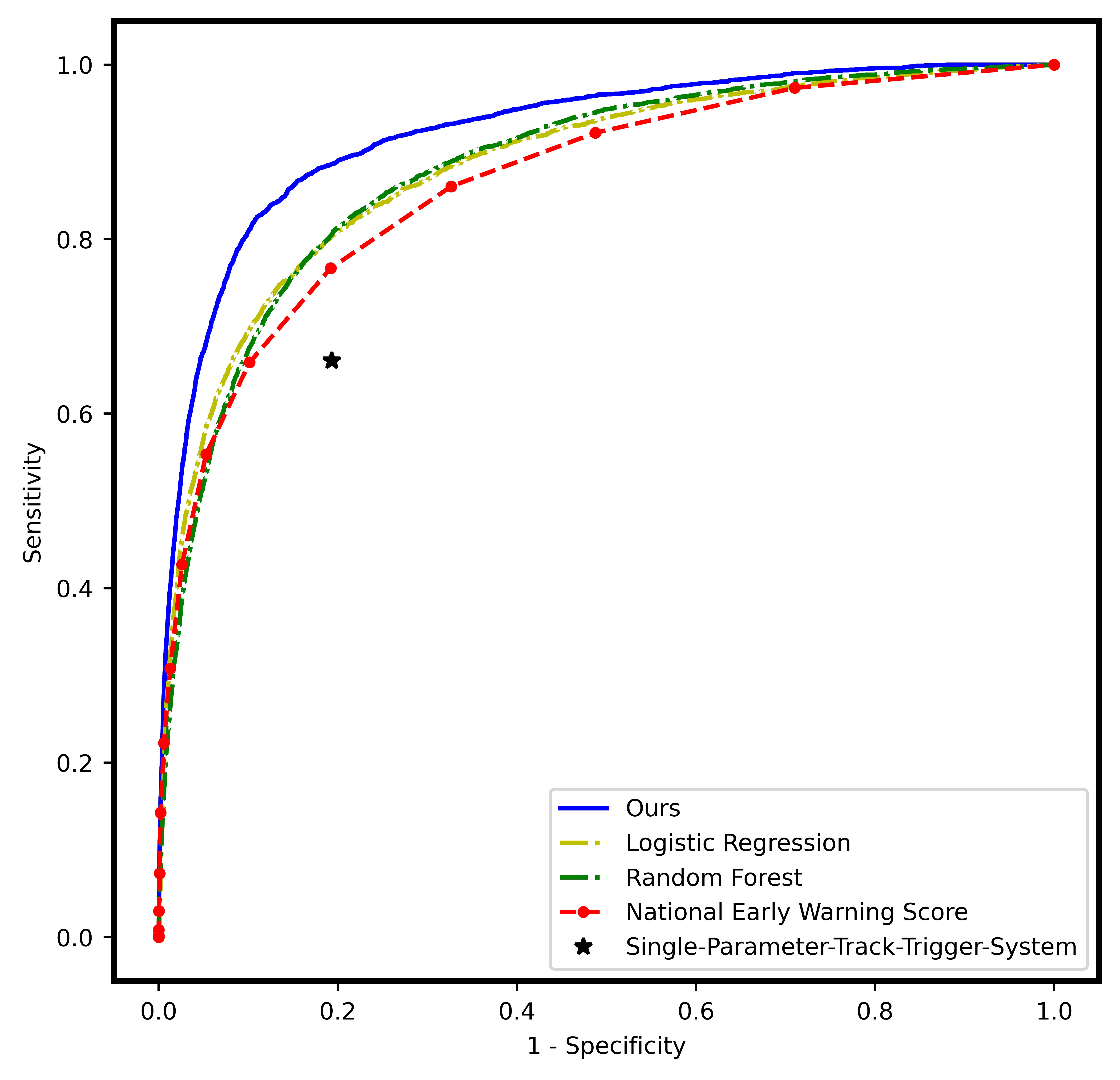 Area Under the Receiver Operating Characteristics curve. Our
model outperformed Logistic Regression (LR), Random Forest (RF), NEWS (National
Early Warning Score), and SPTTS (Single-Parameter-Track-Trigger-System) in all
ranges of false positive rate (FPR).