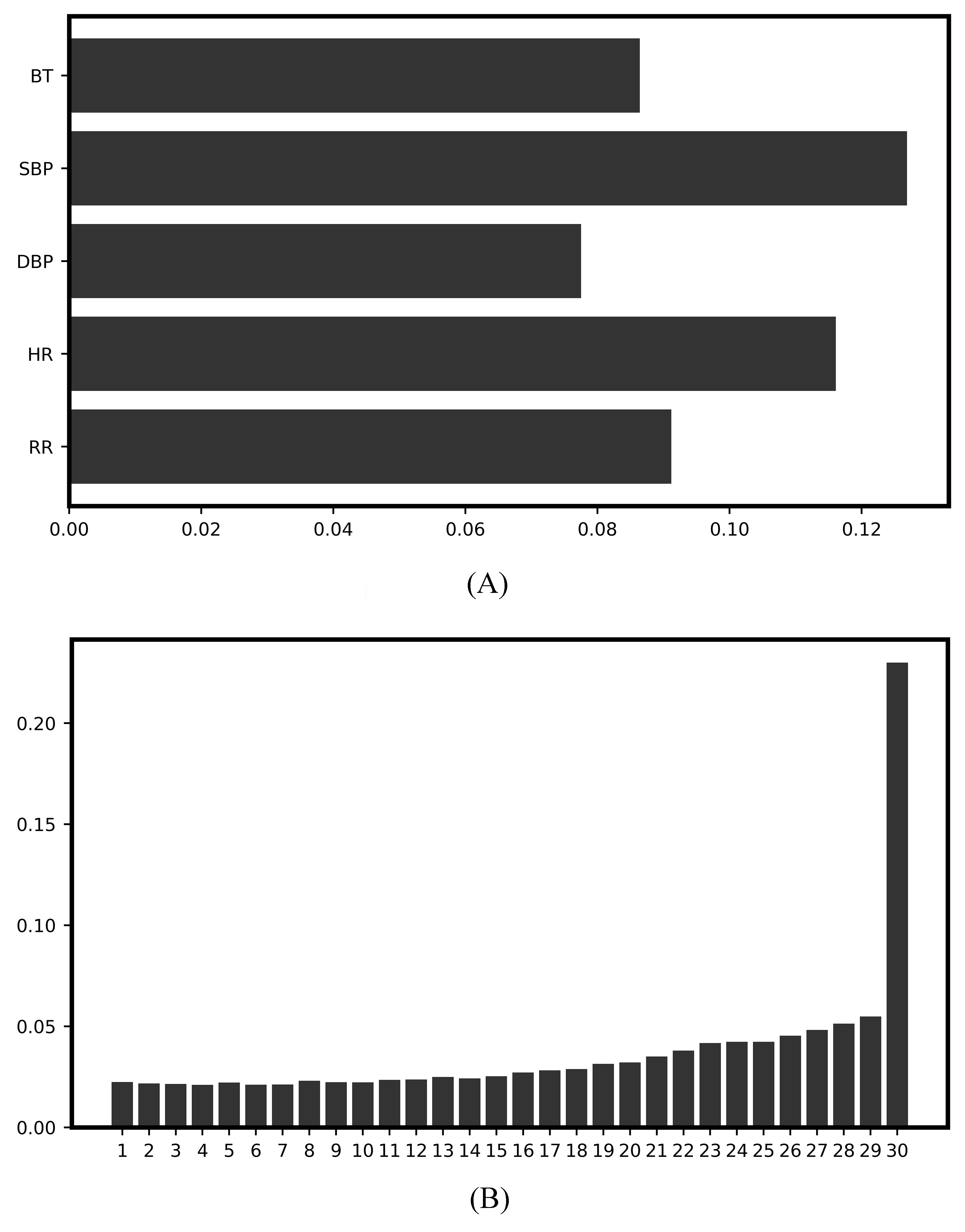 Absolute SHapley Additive exPlanations (SHAP) values of (A) each
vital sign and (B) each sequence. BT: body temperature; SBP: systolic blood
pressure; DBP: diastolic blood pressure; HR: heart rate; RR: respiratory rate.