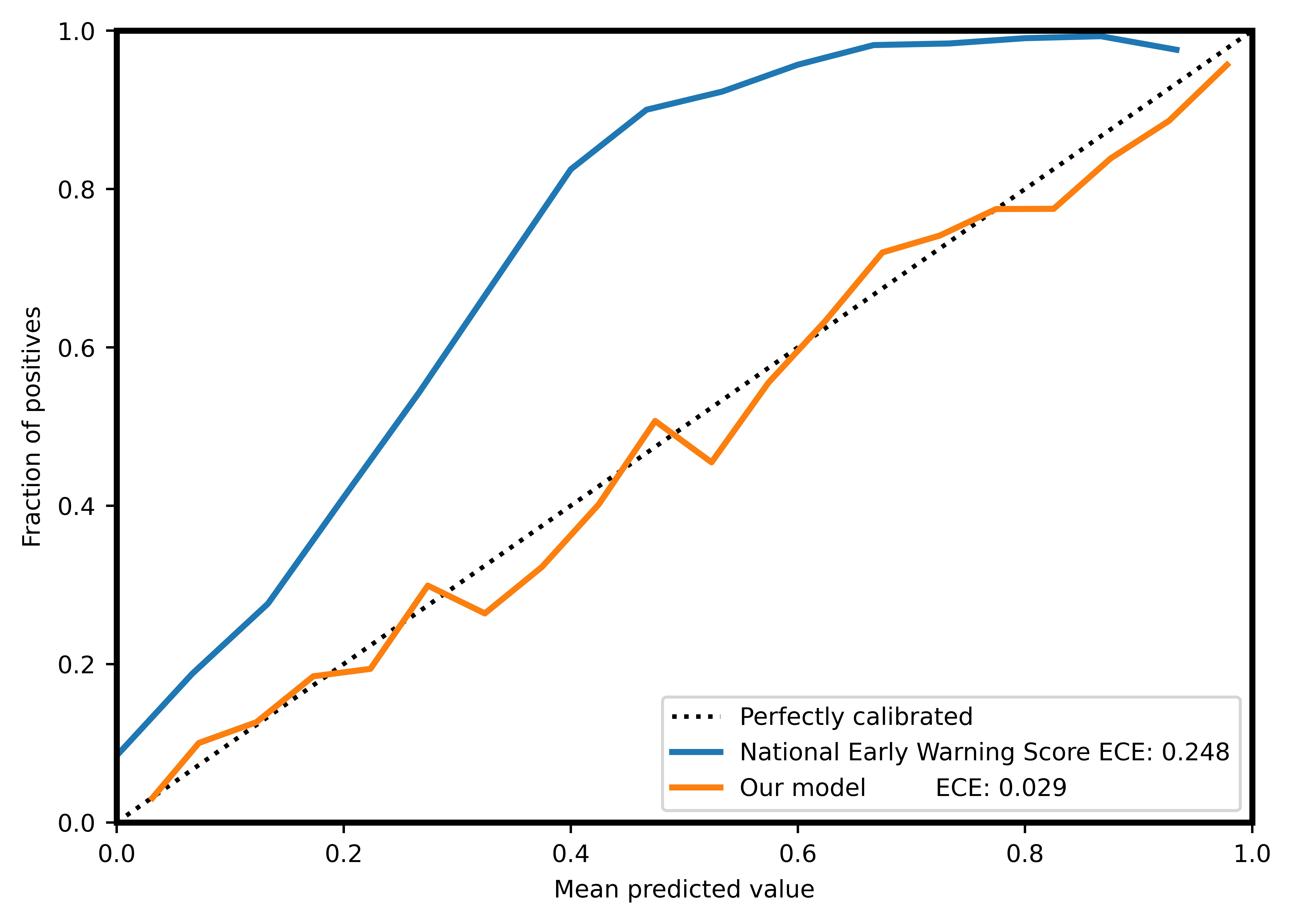 Comparative calibration analysis between the National Early
Warning Score (NEWS) and our model. ECE: expected calibration error.