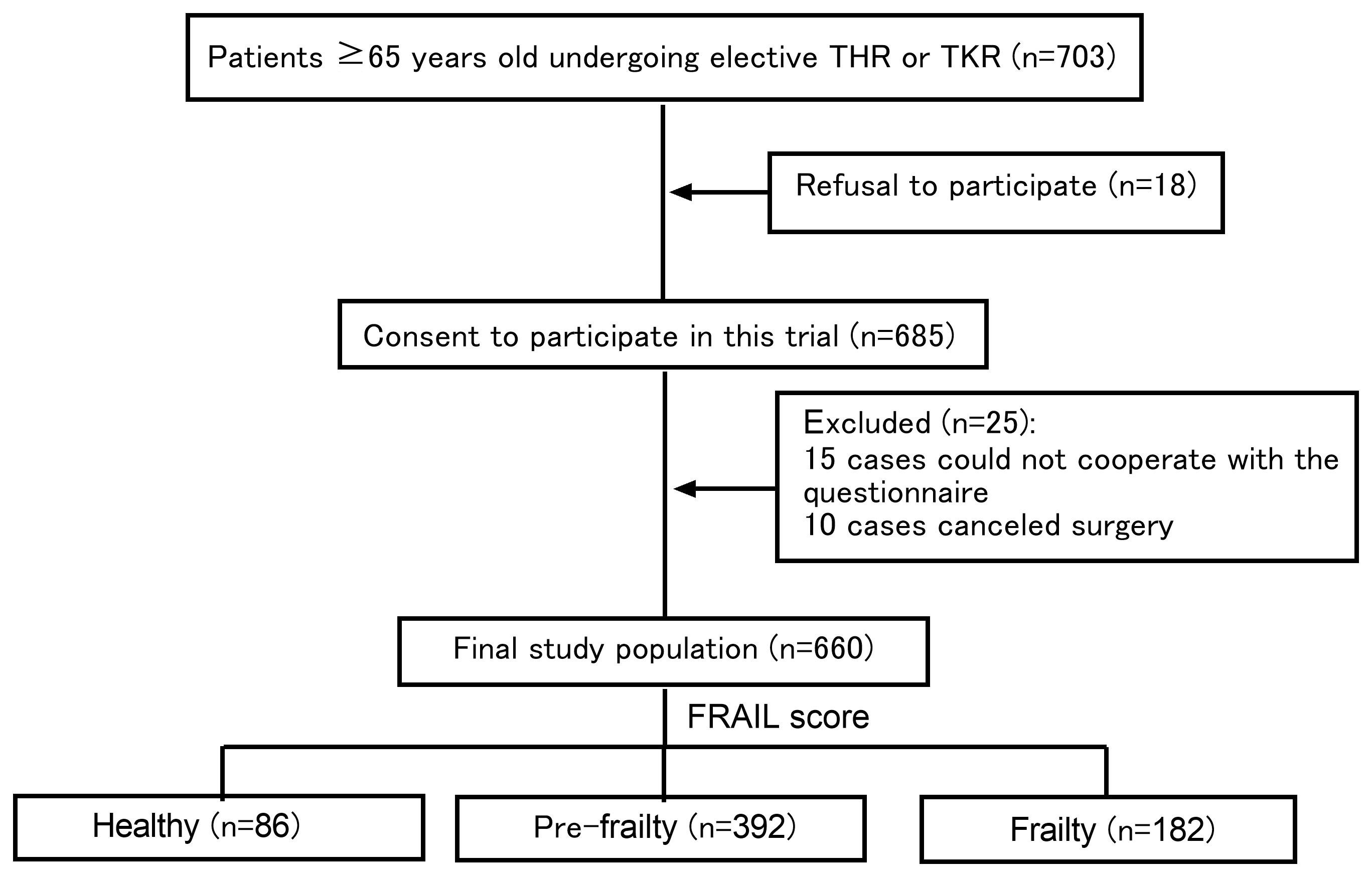Diagram for participant flow. THR: total hip replacement; TKR: 
total hip replacement; FRAIL: Fatigue, Resistance, Ambulation, Illness, and Loss 
of Weight.