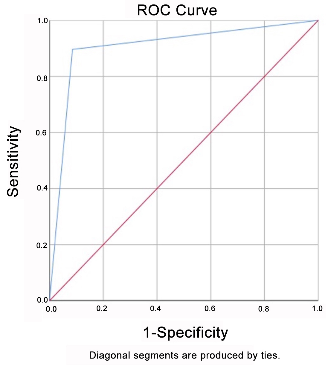 ROC curve displaying the success rate of ED physicians in
interpreting DW-MRI for acute ischemic stroke. ROC: receiver operating
characteristic.