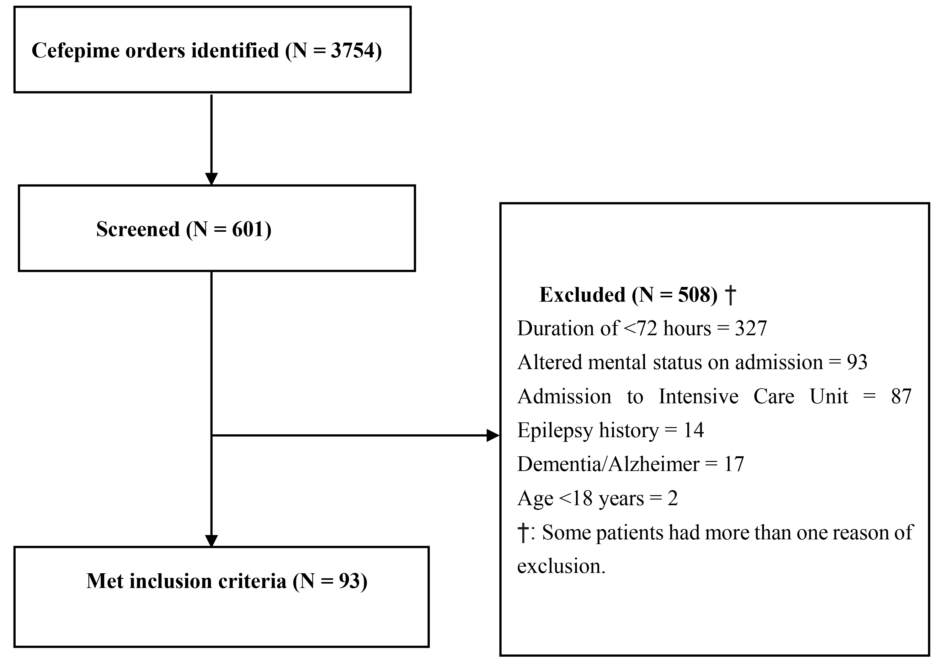 Flowchart of patient identification and screening. A list of
patients received cefepime was generated (N = 3754) and eligible patients (N =
601) were screened through random selection methodology. Only (N = 93) met the
inclusion criteria.