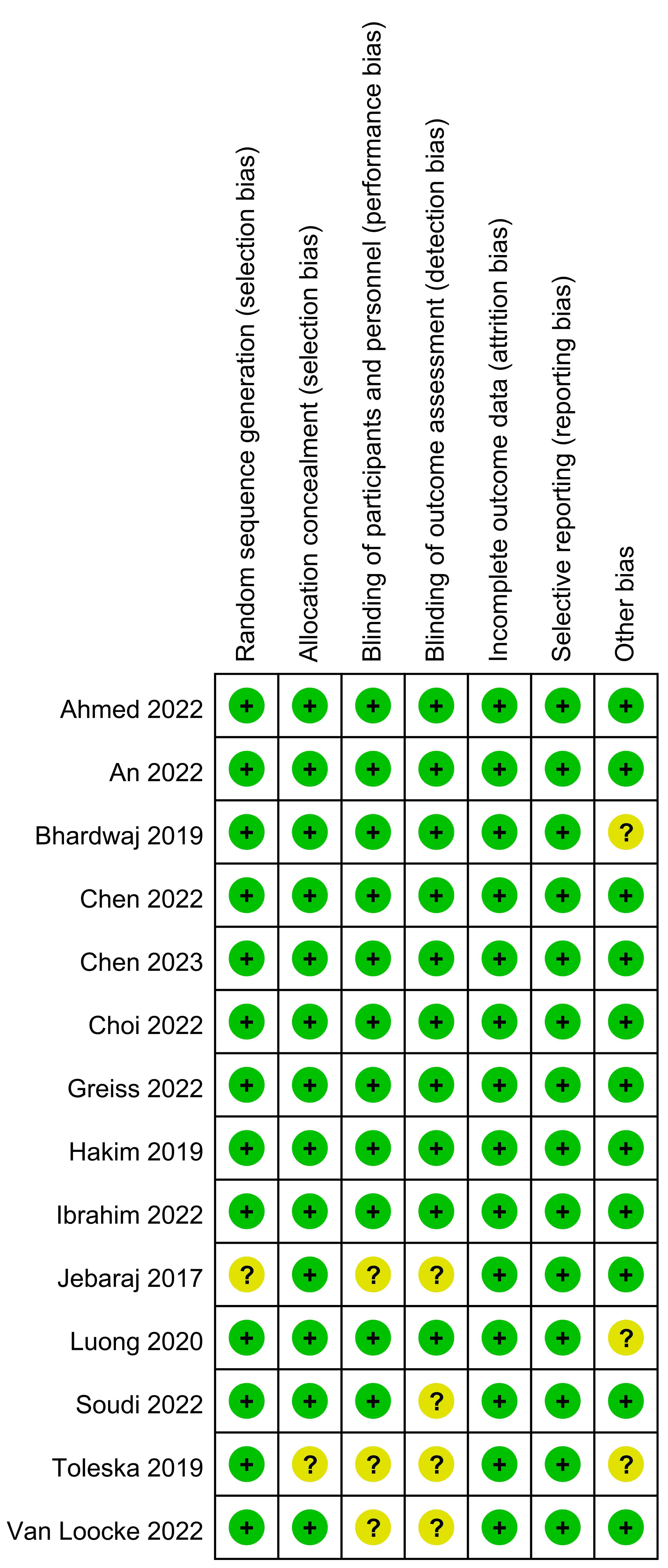 Bias risk assessment of included studies.