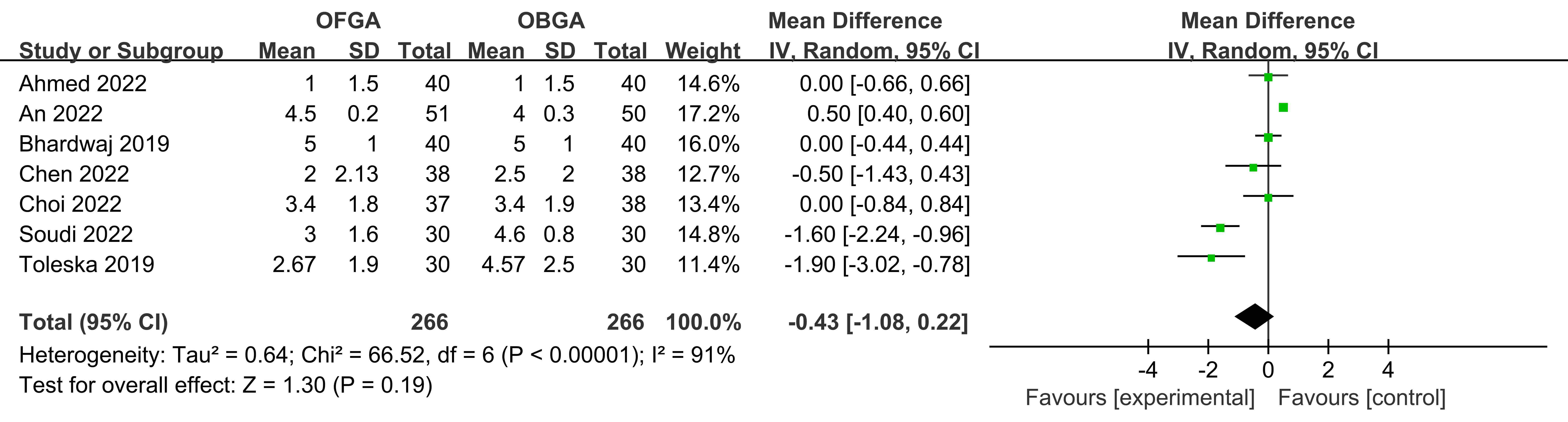 Forest plot of 24-hour postoperative pain scores. OFGA: opioid 
free general anesthesia; OBGA: opioid-based general anesthesia; CI: confidence 
interval; SD: standard deviation.