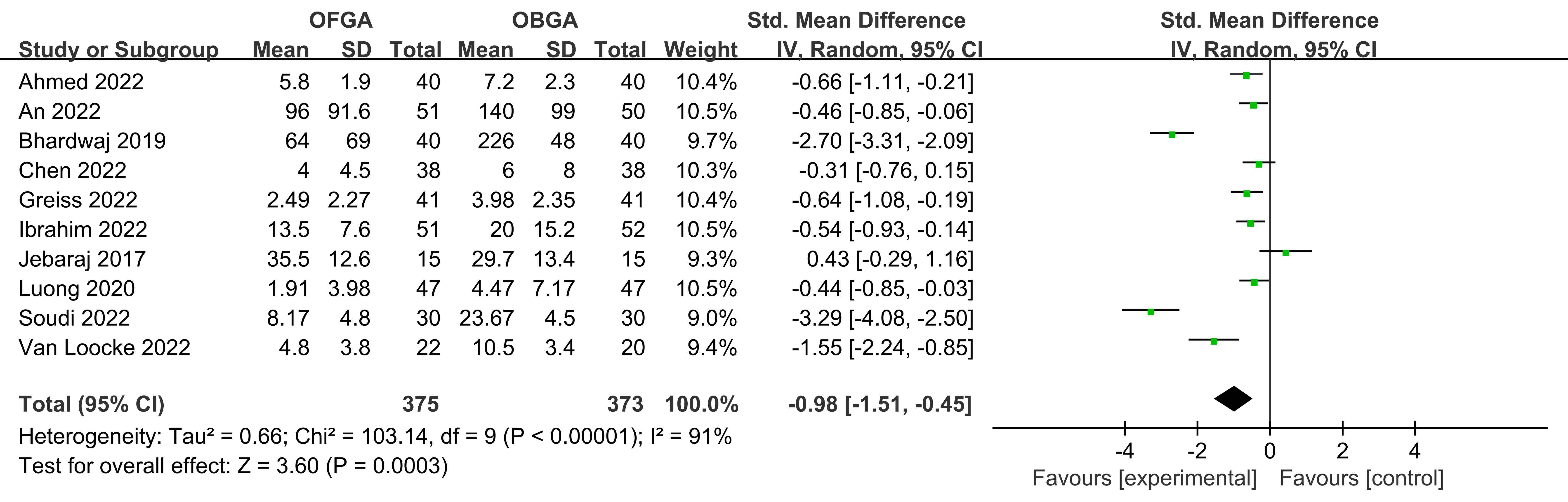 Forest plot of postoperative analgesics consumption. OFGA: 
opioid free general anesthesia; OBGA: opioid-based general anesthesia; CI: 
confidence interval; SD: standard deviation.