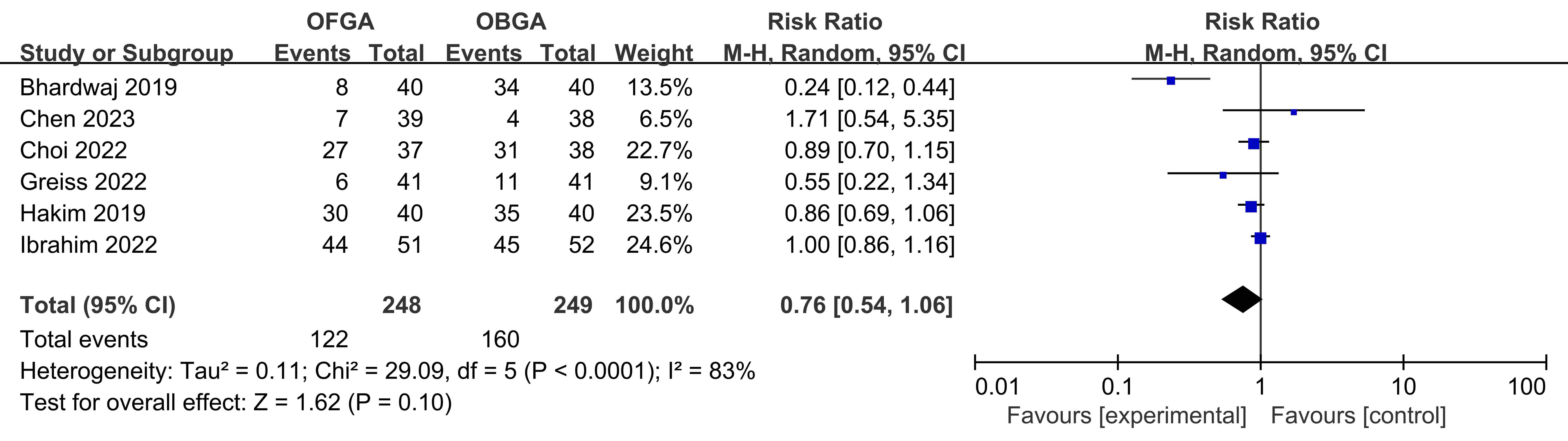 Forest plot of the number of individuals requiring rescue 
analgesia. OFGA: opioid free general anesthesia; OBGA: opioid-based general 
anesthesia; CI: confidence interval.