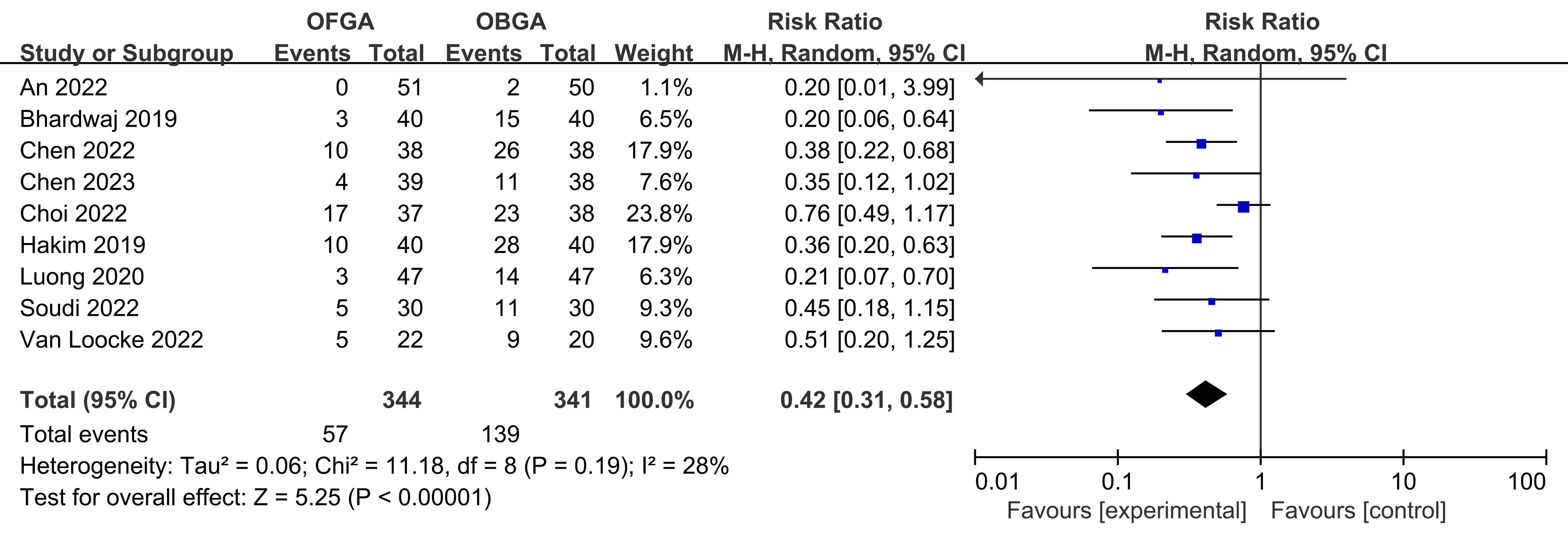 Forest plot of the occurrence of postoperative nausea and 
vomiting. OFGA: opioid free general anesthesia; OBGA: opioid-based general 
anesthesia; CI: confidence interval.