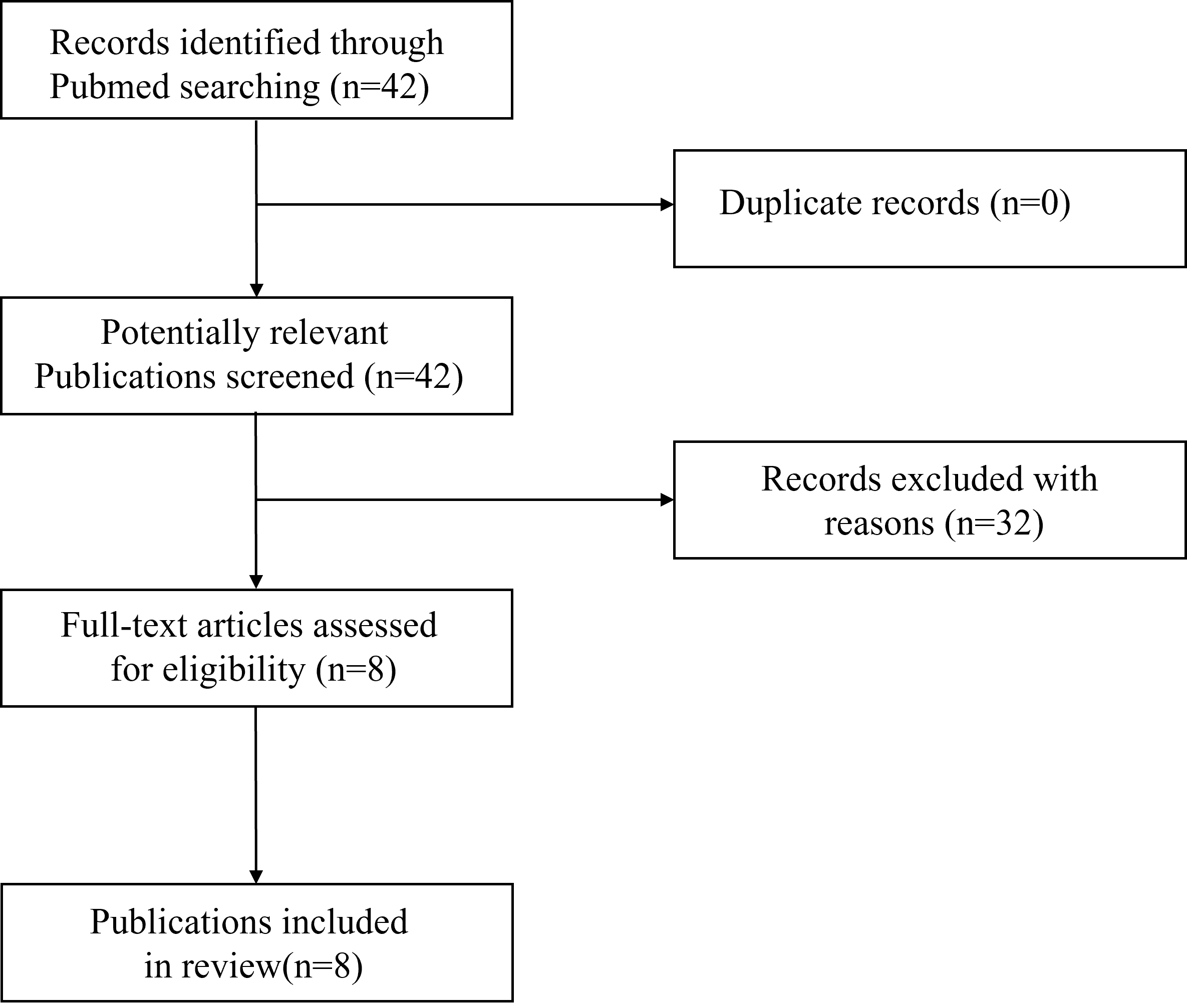 Flow chart showing the process of study selection and numbers of
studies included. A total of 42 studies were found in PubMed, and there were 8
studies included in this review.