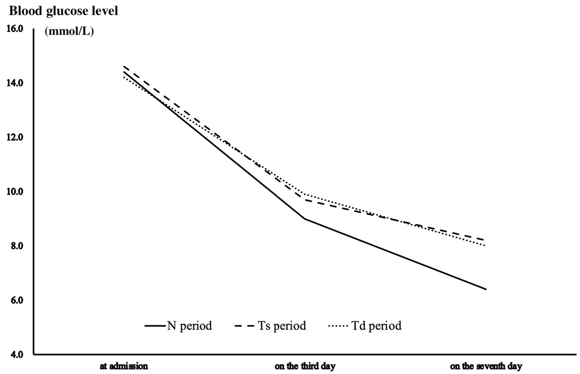 Serial changes in blood glucose levels in the three groups. N,
40%-carb diet based on TER with SGLT2i in the novel period; Ts, 40%-carb diet
based on TER in the transition period; Td, 60%-carb diet based on TER in the
traditional period; carb, carbohydrate; SGLT2i, sodium-glucose cotransporter 2
inhibitors; TER, total energy restriction.
