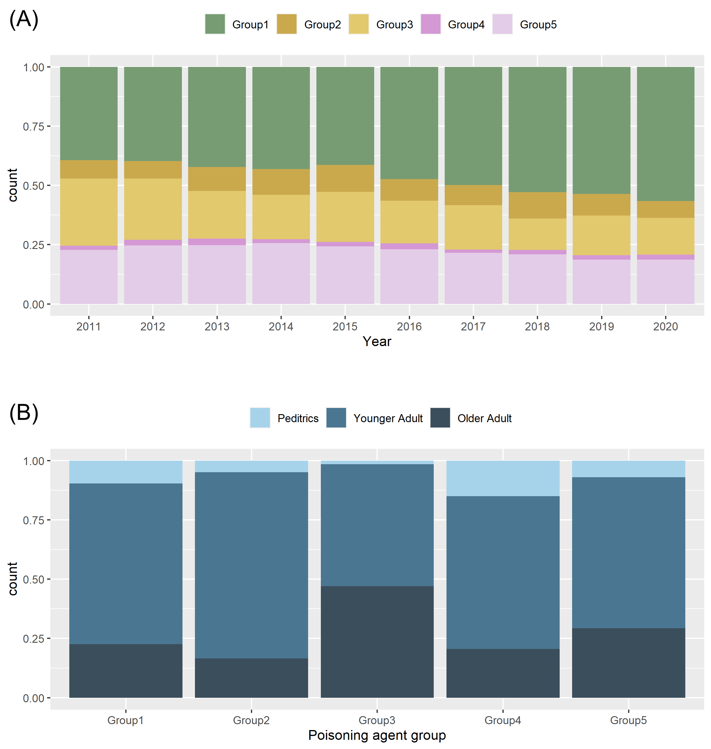 Analysis of poisoning agents. (A) Distribution of poisoning
agents over ten years. (B) Distribution of age groups according to poisoning
agent.