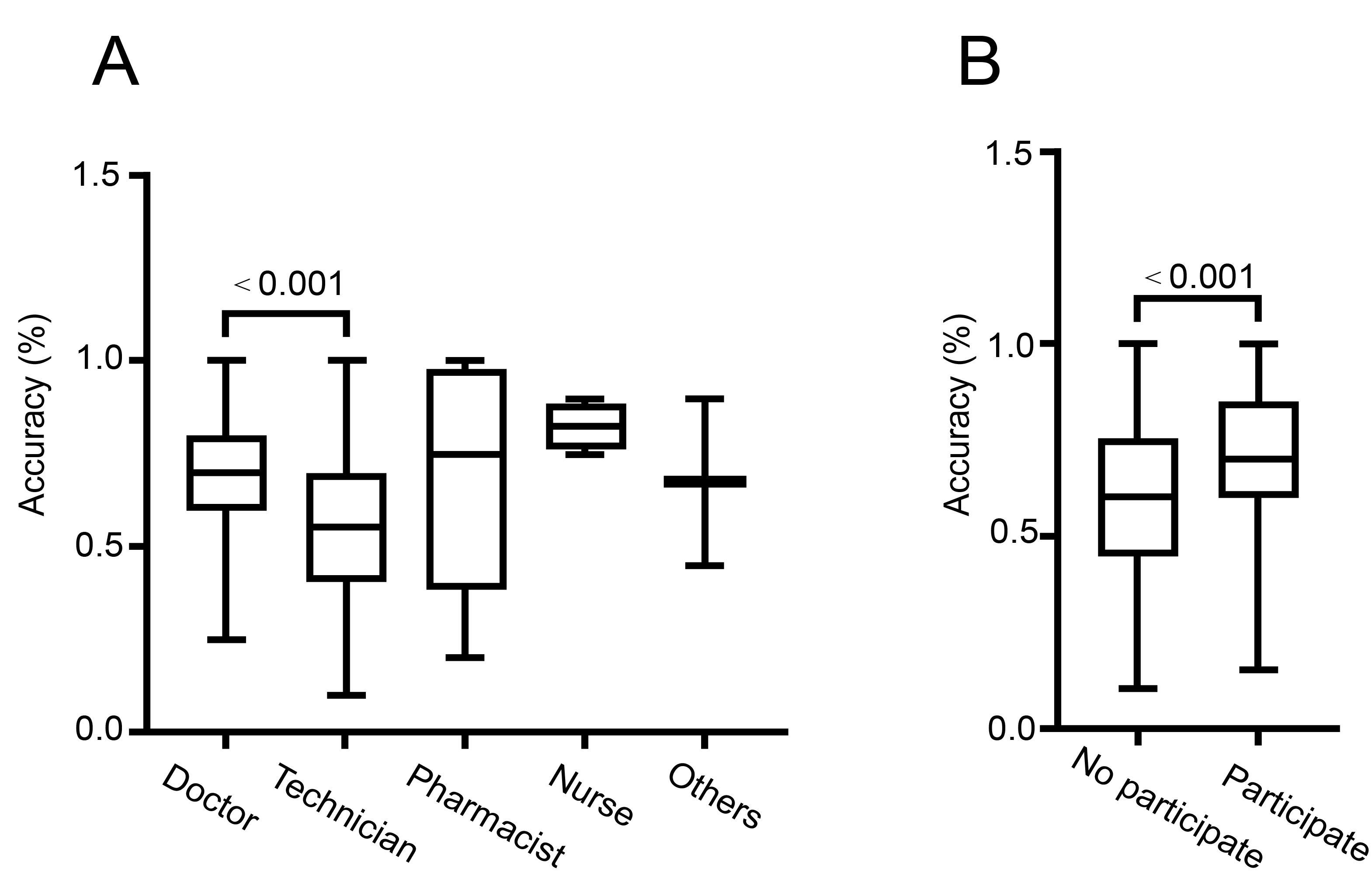 Differences in the accuracy of BLS knowledge. (A) Comparison of
personnel based on profession. (B) Comparison of trainees with and without
previous BLS training.