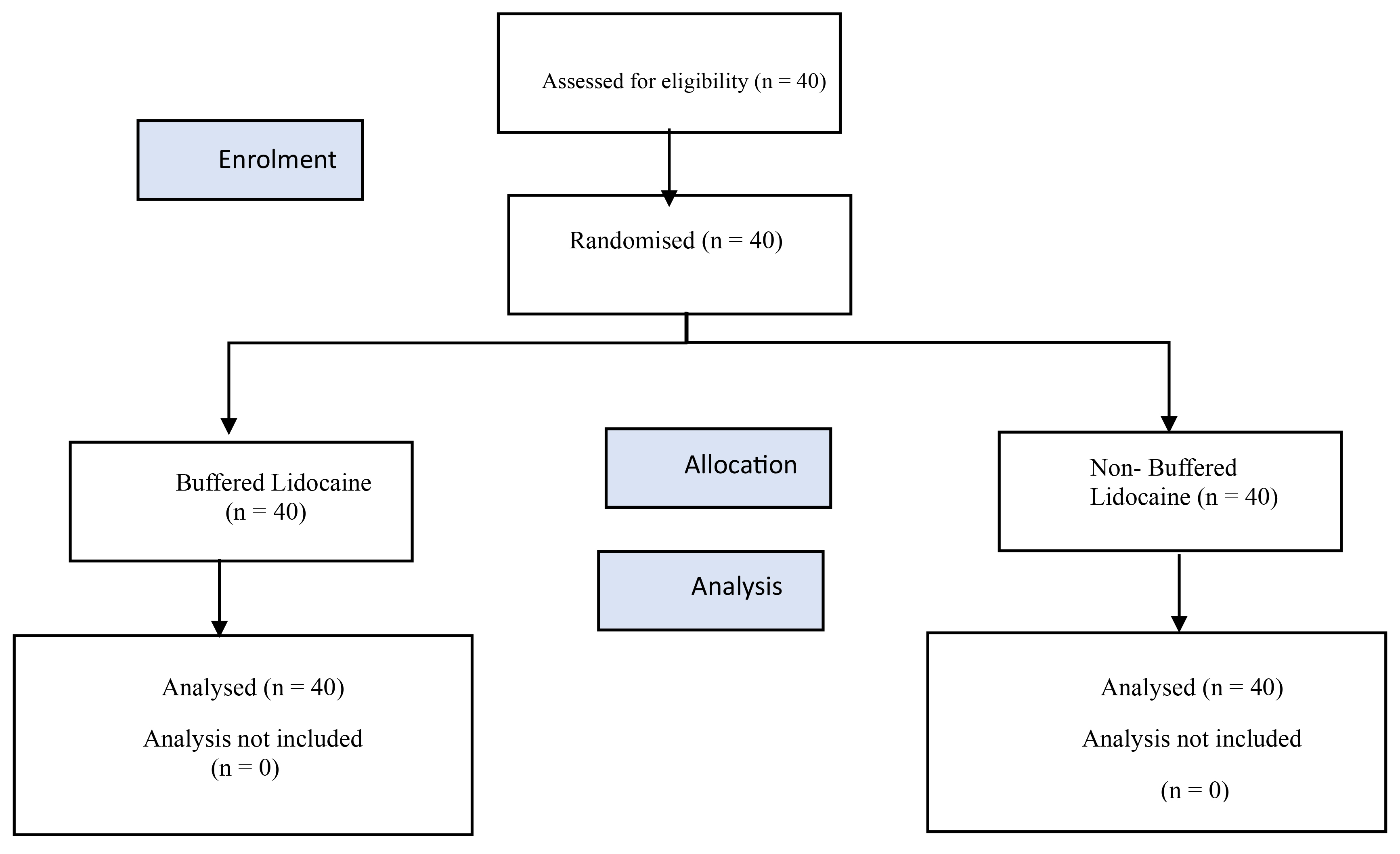 Consort flow diagram. n: number.