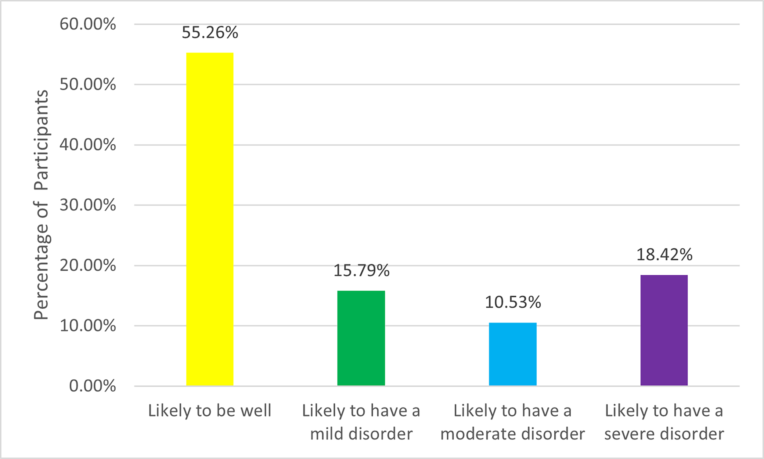 Likelihood of participants having psychological distress based
on the Kessler-10 (K10) scale. Participants’ scores spanned across the four
likelihood ranges with a little over half in the “Likely to be well” range and
almost one fifth in the “Likely to have severe disorder” range.