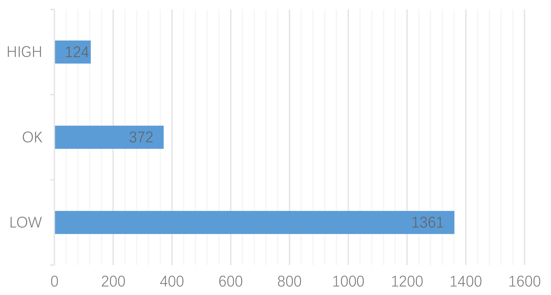 Distribution of ventilation volumes in CPR performance.