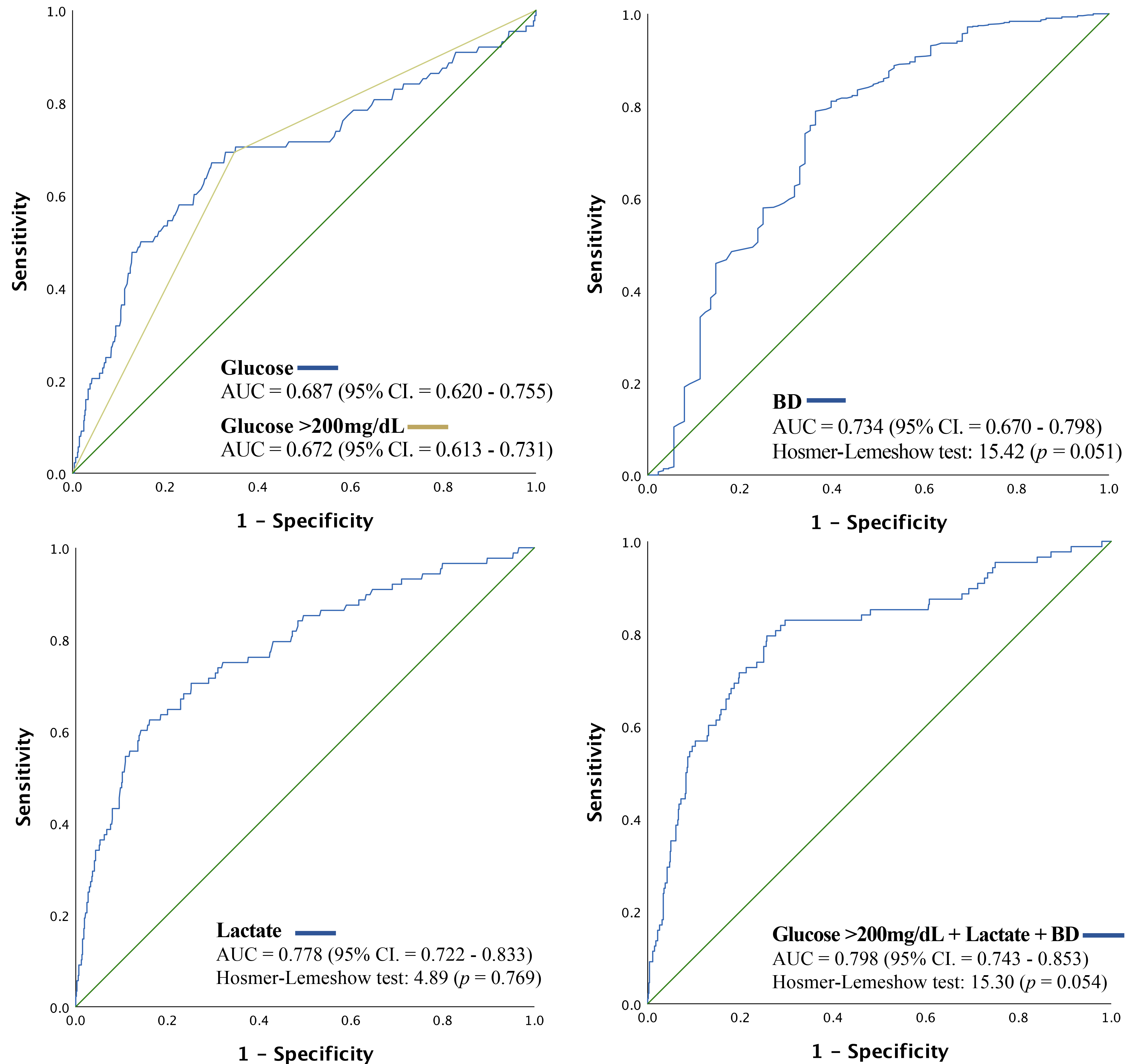 The performance of glucose, 
lactate, BD and combined laboratory tests in the prediction of major torso trauma 
patients classified as “early death”. AUC: area under the curve; CI: confidence 
interval; BD: base deficit.