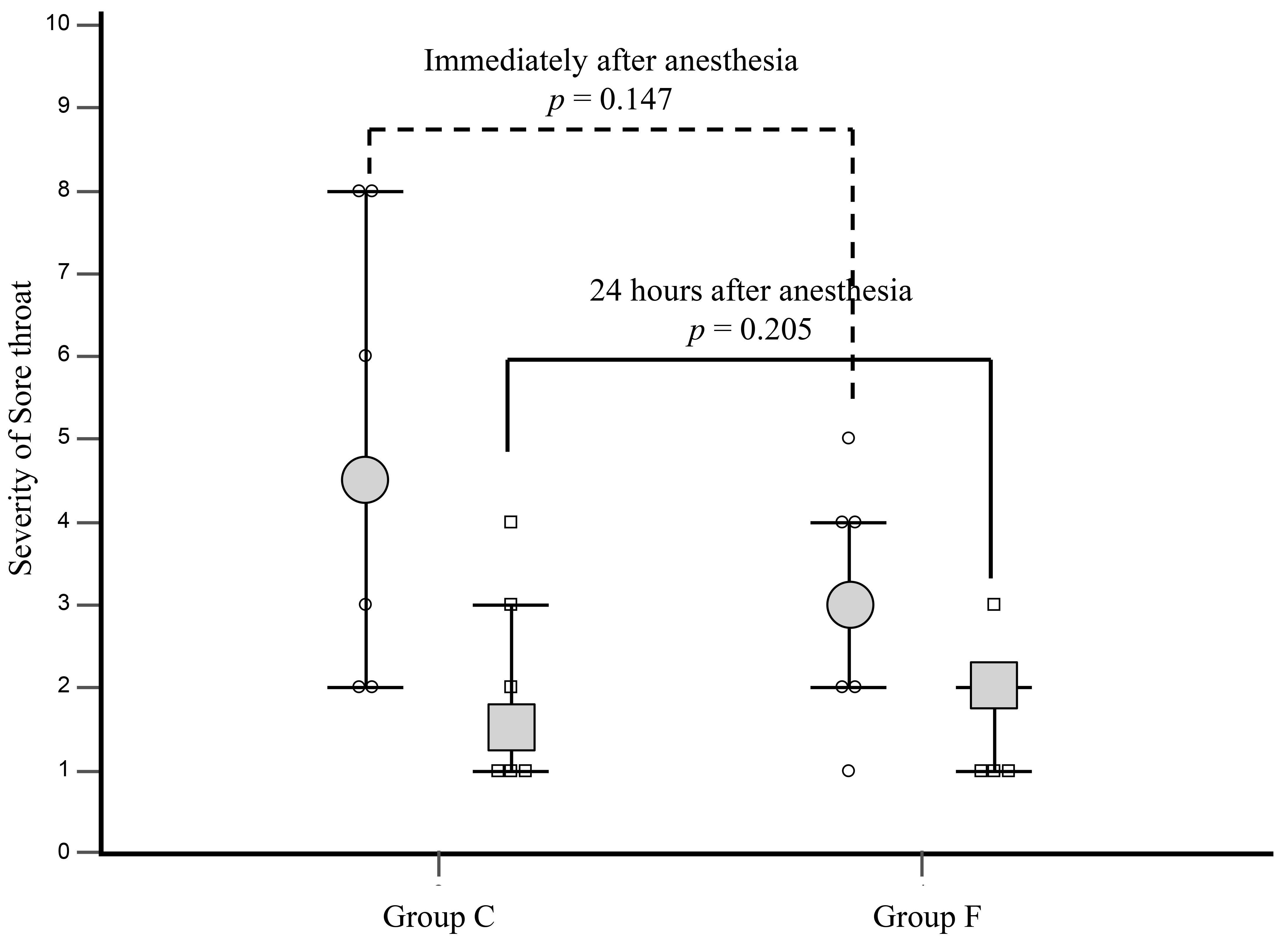 Changes in the severity of sore throat between Group C and Group
F (Grey circle/square: the median value; the upper/lower bar: interquartile
range).