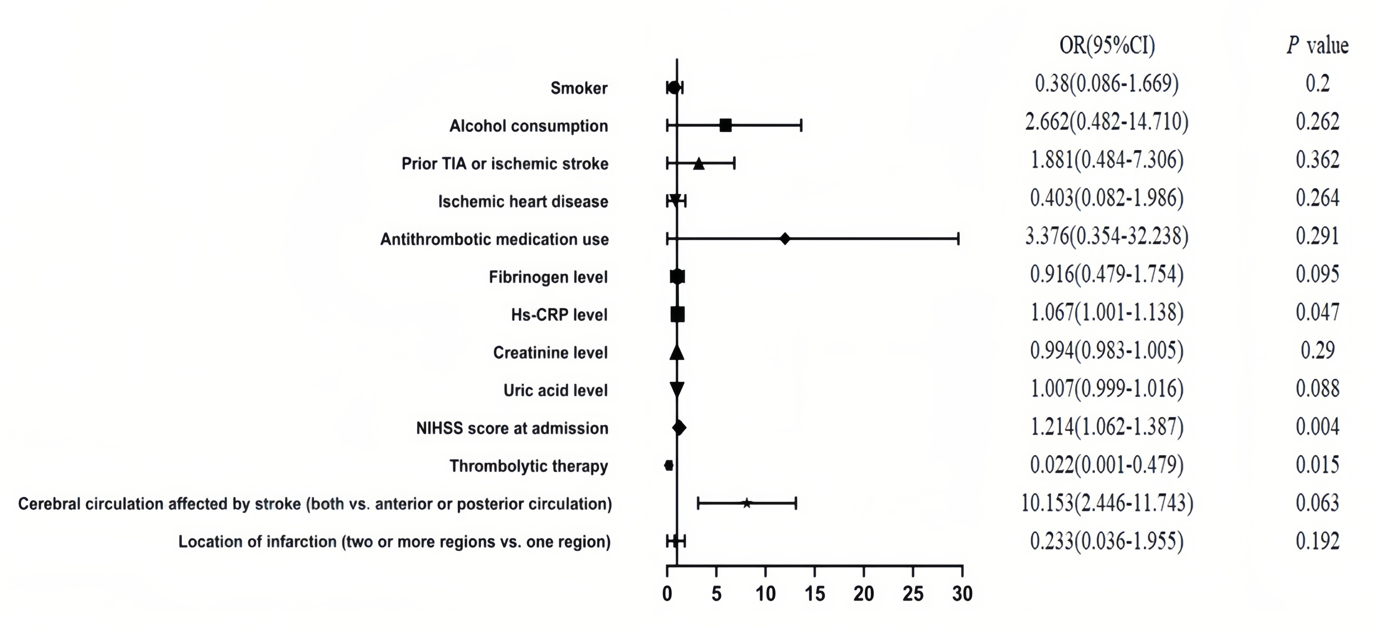 Multivariable logistic regression analysis of factors associated
with acute myocardial infarction following acute cerebral infarction. hs-CRP:
high-sensitivity C-reactive protein; NIHSS: National Institutes of Health Stroke
Scale; 95% CI: 95% confidence interval; OR: odds ratio.