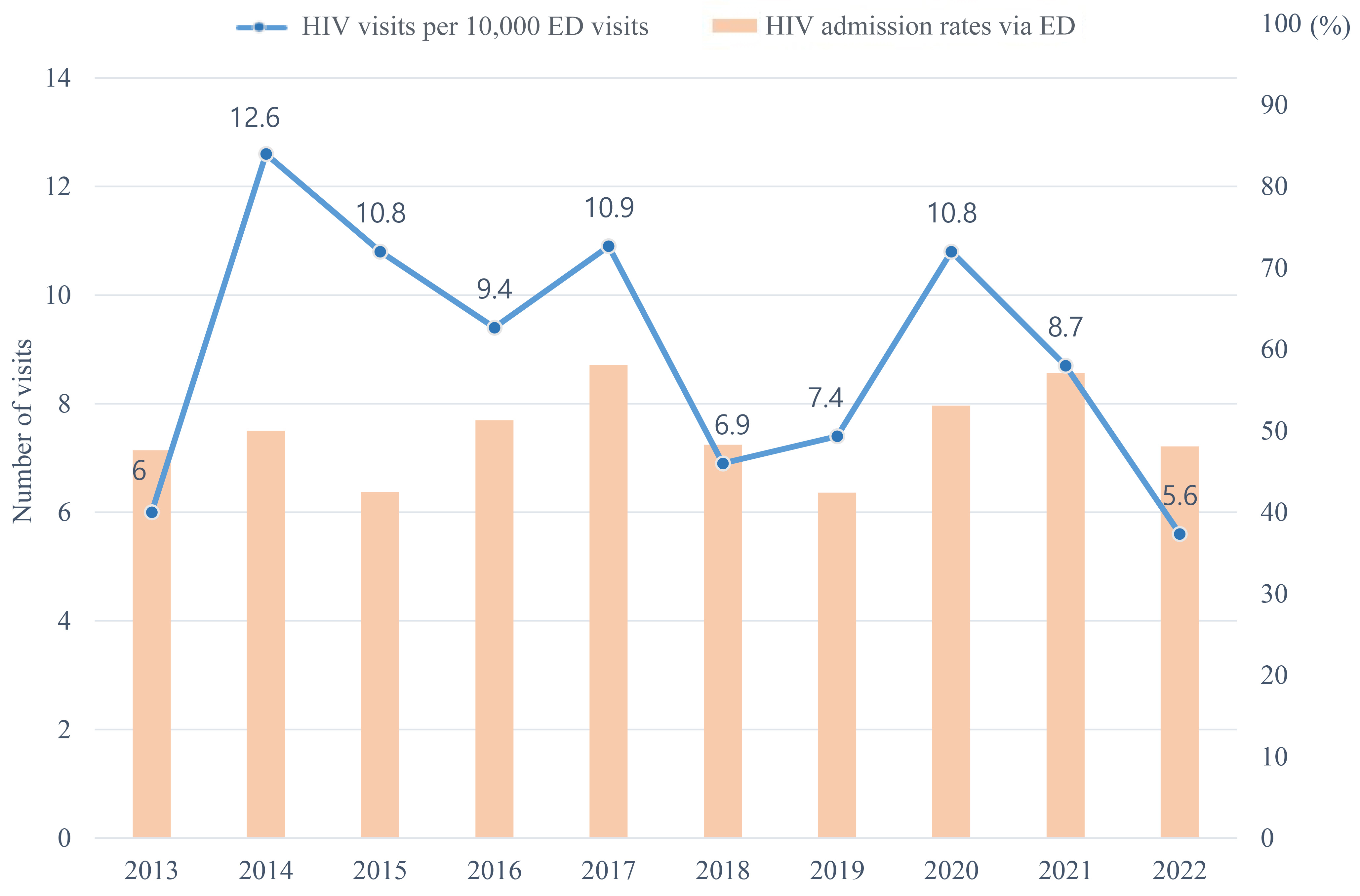 Annual changes of visit numbers of HIV-positive patient and 
their admission rates via ED. HIV, human immunodeficiency virus; ED, 
emergency department.