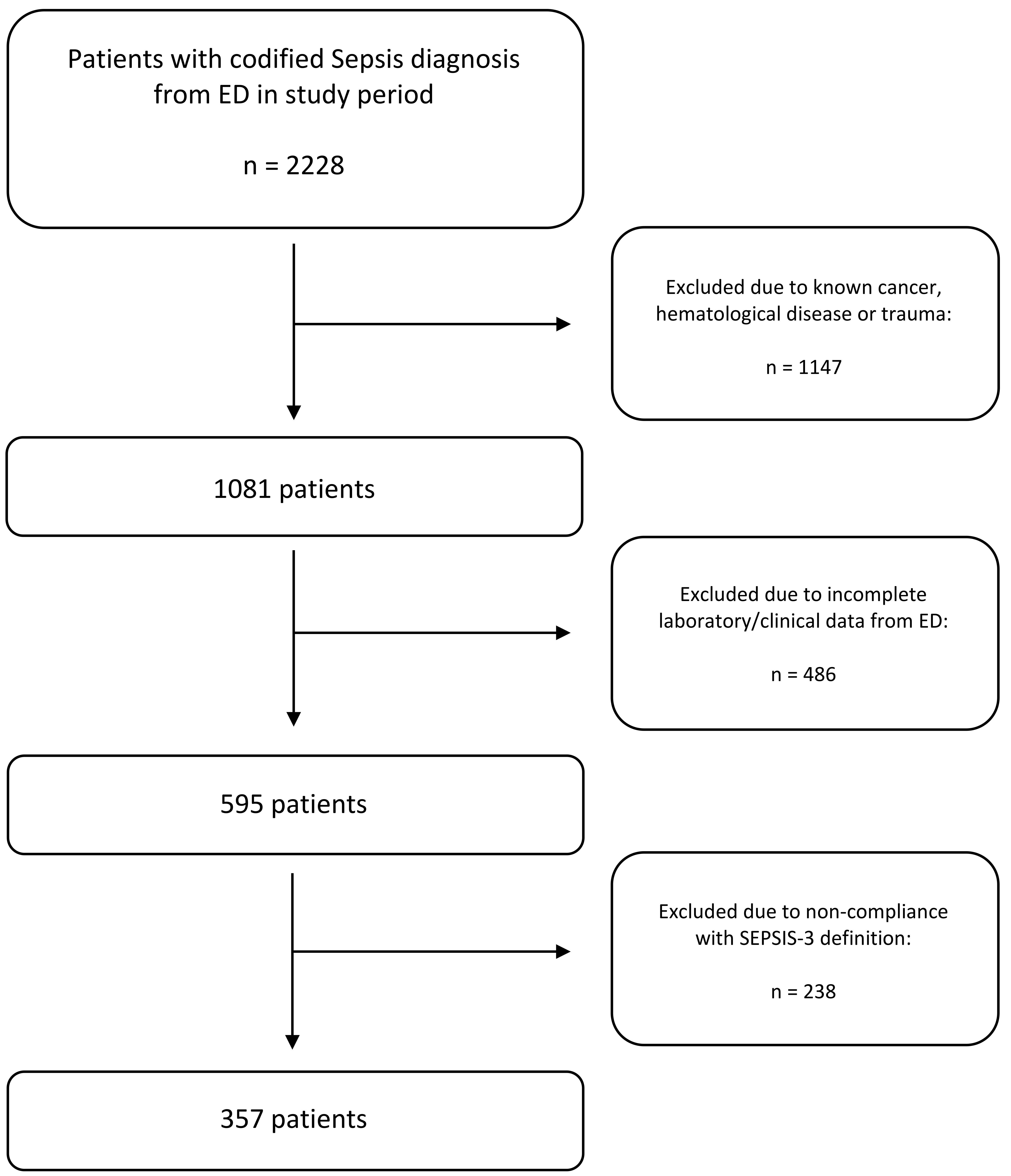 Study cohort enrollment flowchart. ED:
emergency department.