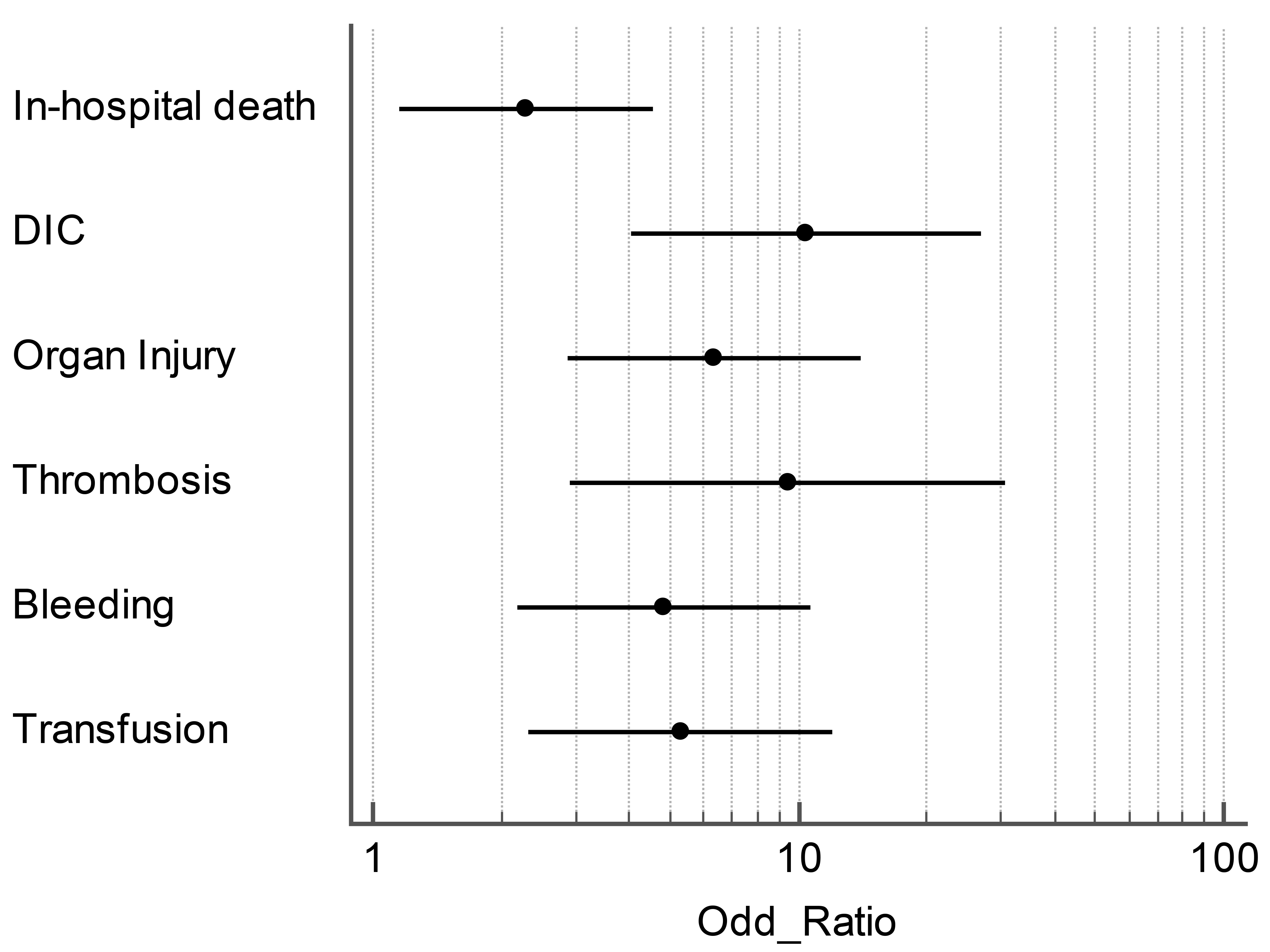 Forrest plot represents the multivariate-adjusted odds ratio for
primary and secondary study endpoints in patients with a positive SIC score in
the ED. DIC: disseminated intravascular coagulation.