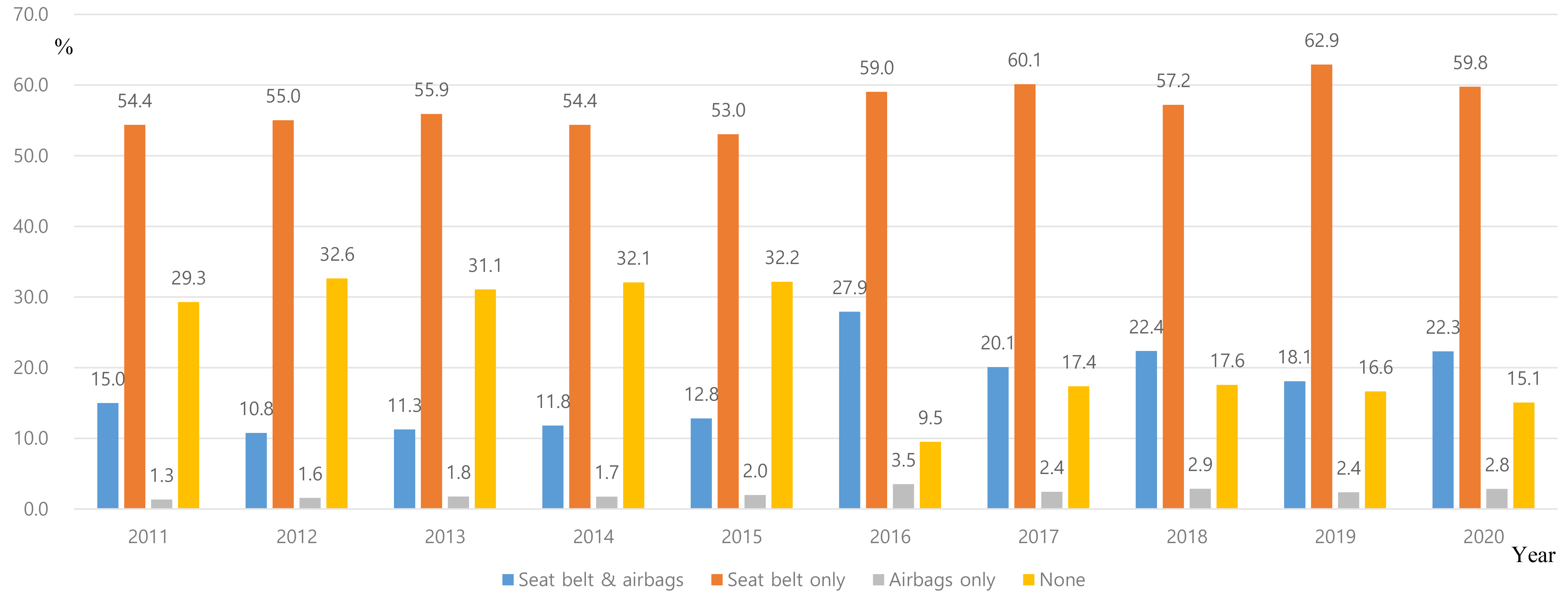 Trends in the applied safety devices by year.