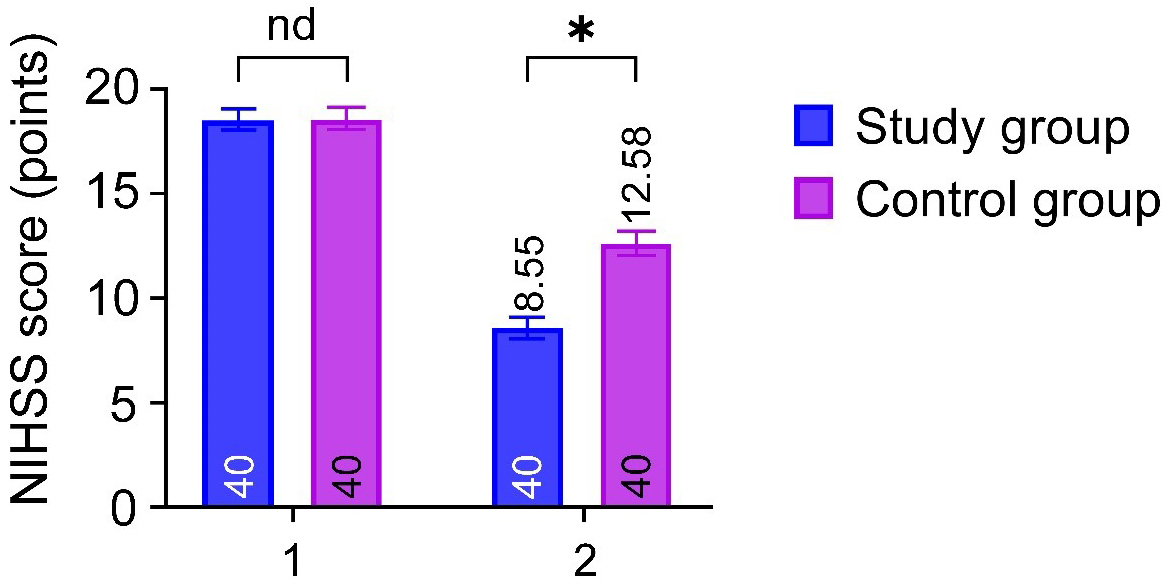 Comparison of NIHSS scores between the control and study groups.
NIHSS: National Institute of Health Stroke Scale. Note: nd: p > 0.05,
the difference is not statistically significant; *: p < 0.05, the
difference was statistically significant.