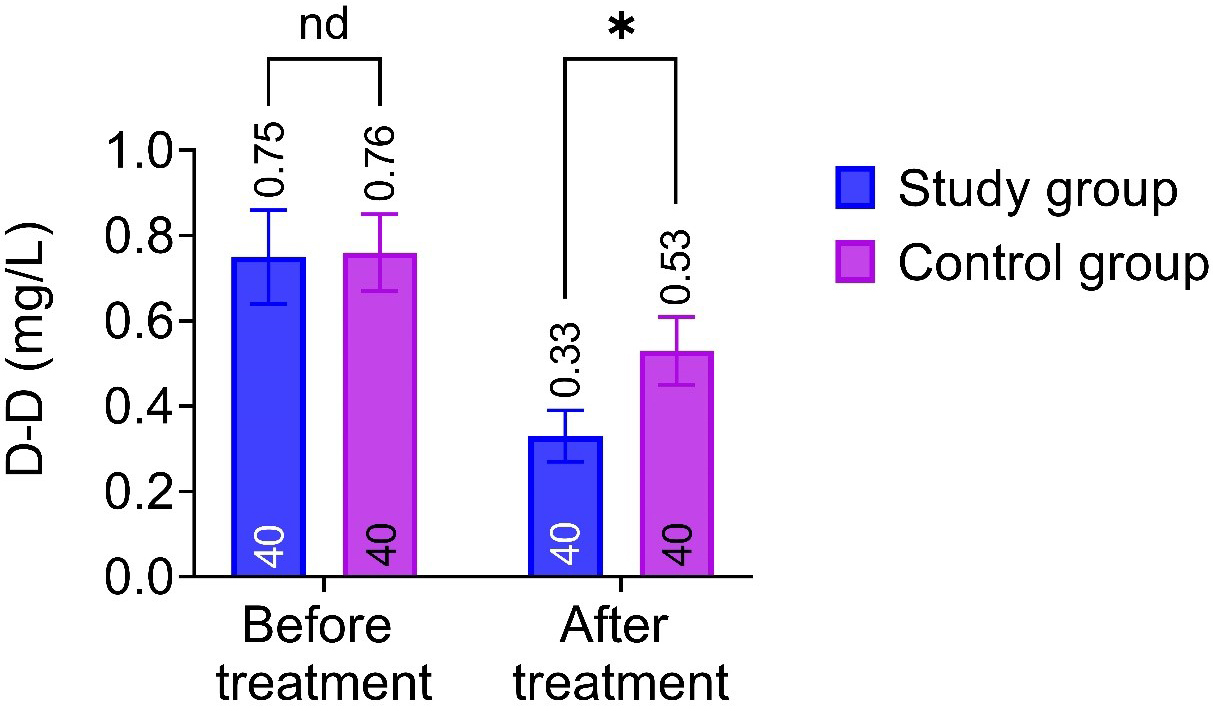 Comparison of D-D between the two groups. D-D: D-Dimer. Note:
nd: p > 0.05, the difference is not statistically significant; *:
p < 0.05, the difference was statistically significant.