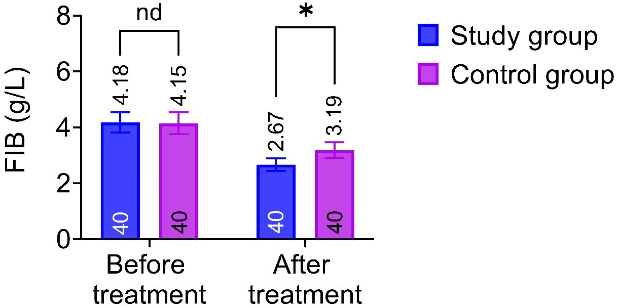 Comparison of FIB between the two groups. FIB: fibrinogen. Note:
nd: p > 0.05, the difference is not statistically significant; *:
p < 0.05, the difference was statistically significant.