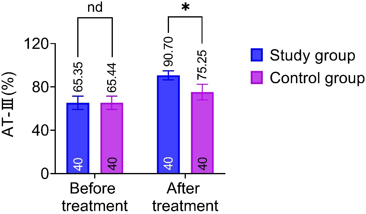 Comparison of AT-III between the two groups. AT-III:
antithrombin-III. Note: nd: p > 0.05, the difference is not
statistically significant; *: p < 0.05, the difference was
statistically significant.