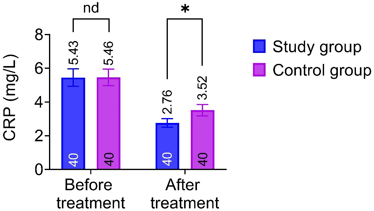 Comparison of CRP between the two groups. CRP: C-reactive
protein. Note: nd: p > 0.05, the difference is not statistically
significant; *: p < 0.05, the difference was statistically
significant.